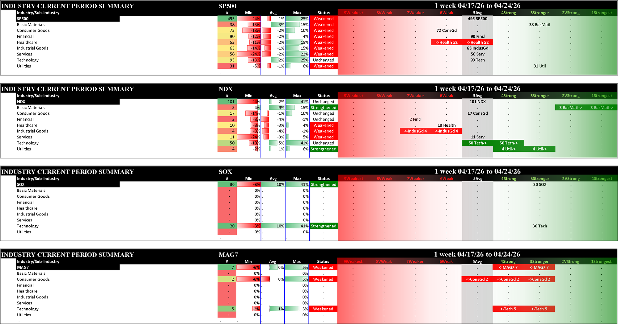 Indexes Fri 2026-04-24: Strengthened/0 SOX (3Stronger); Unchanged NDX (5Avg); Weakened/0 SP500 (5Avg); Weakened/-1 Mag7 (4Strong)