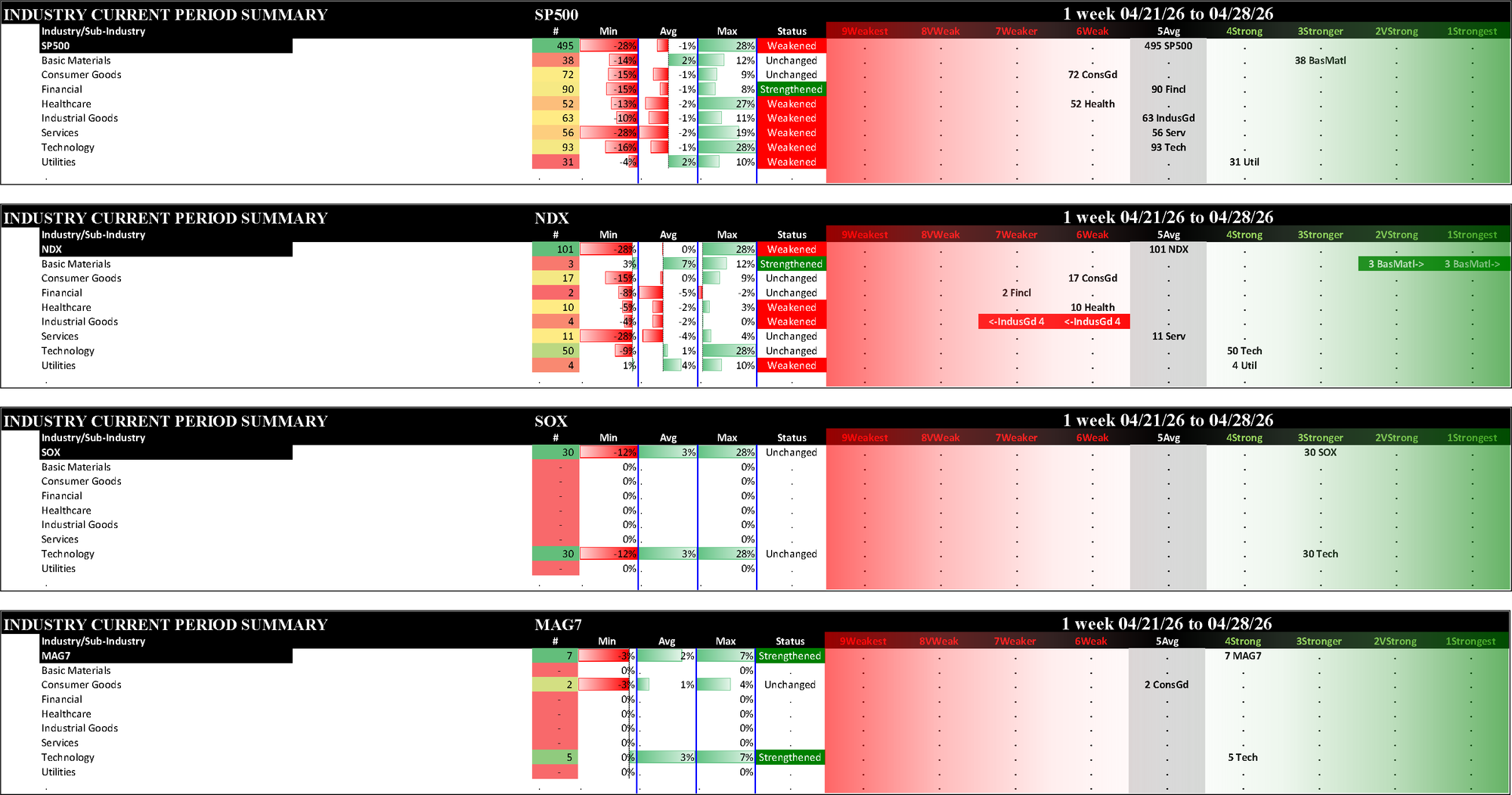 Indexes Tue 2026-04-28: Strengthened/0 Mag7 (4Strong); Unchanged SOX (3Stronger); Weakened/0 SP500 (5Avg), NDX (5Avg)