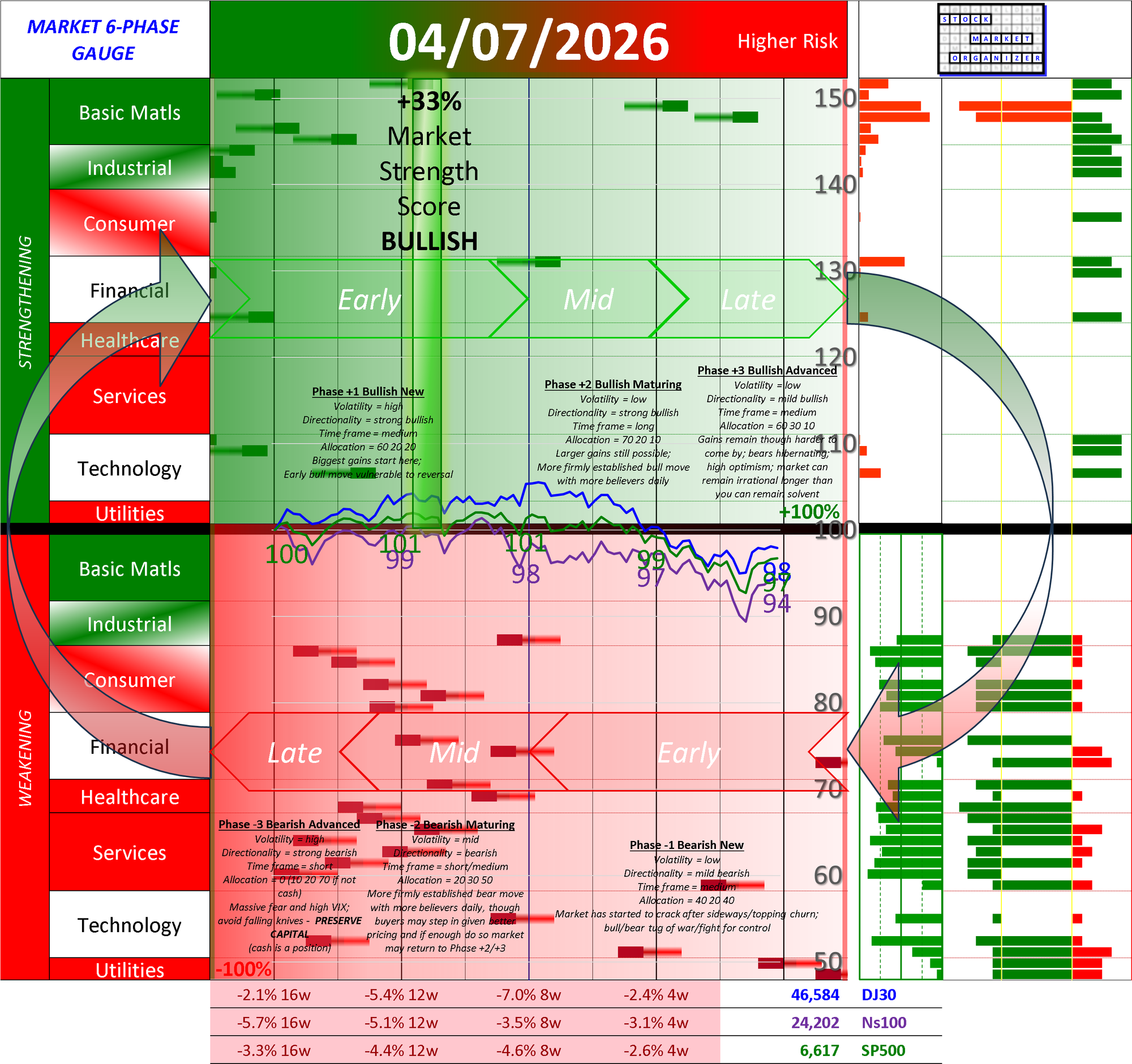 POSITIVE Market Strength Score Tue 2026-04-07 (Phase +1 Bullish New +33%)
