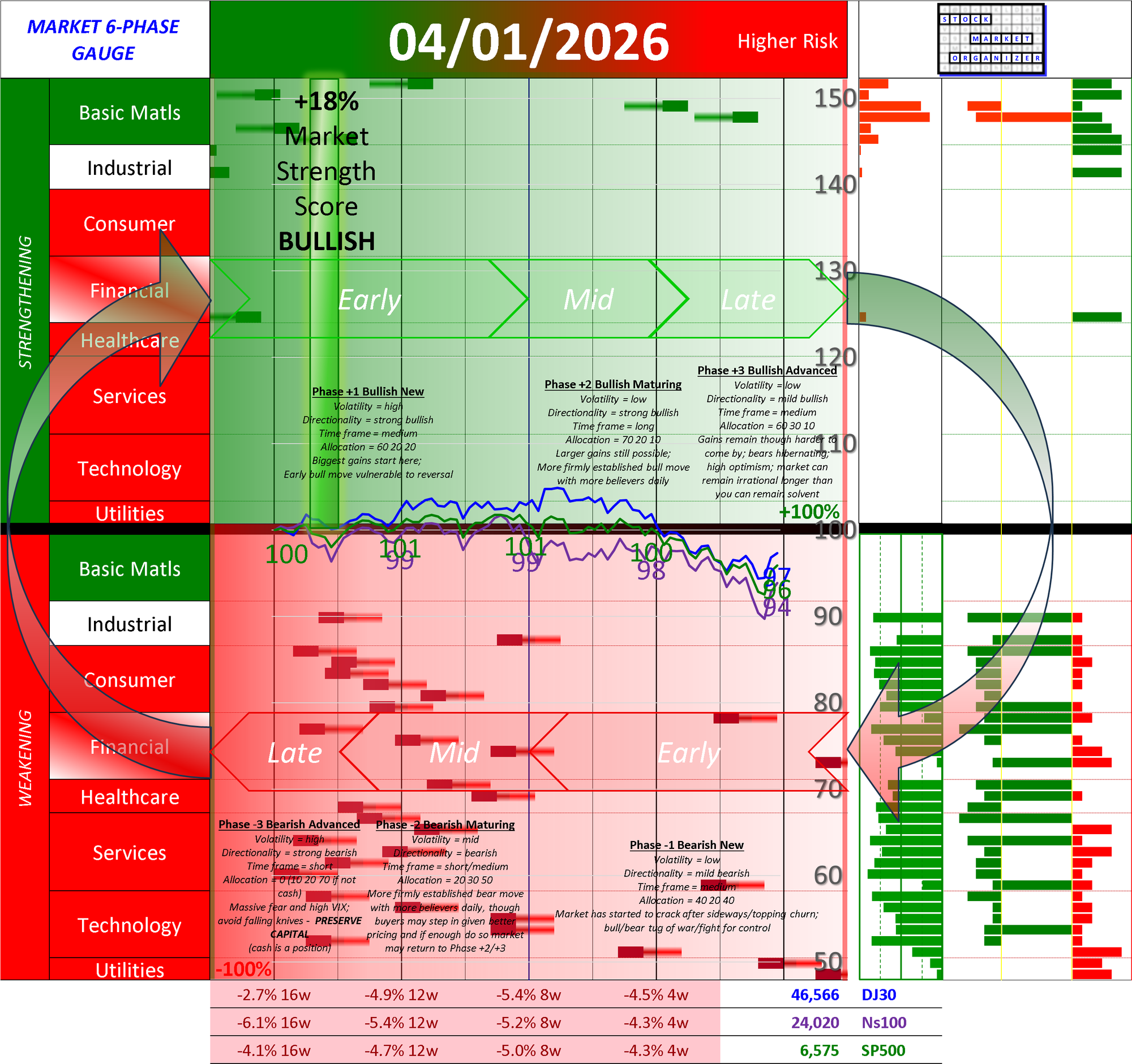 NEW - POSITIVE Market Strength Score Wed 2026-04-01 (Phase +1 Bullish New +18%)