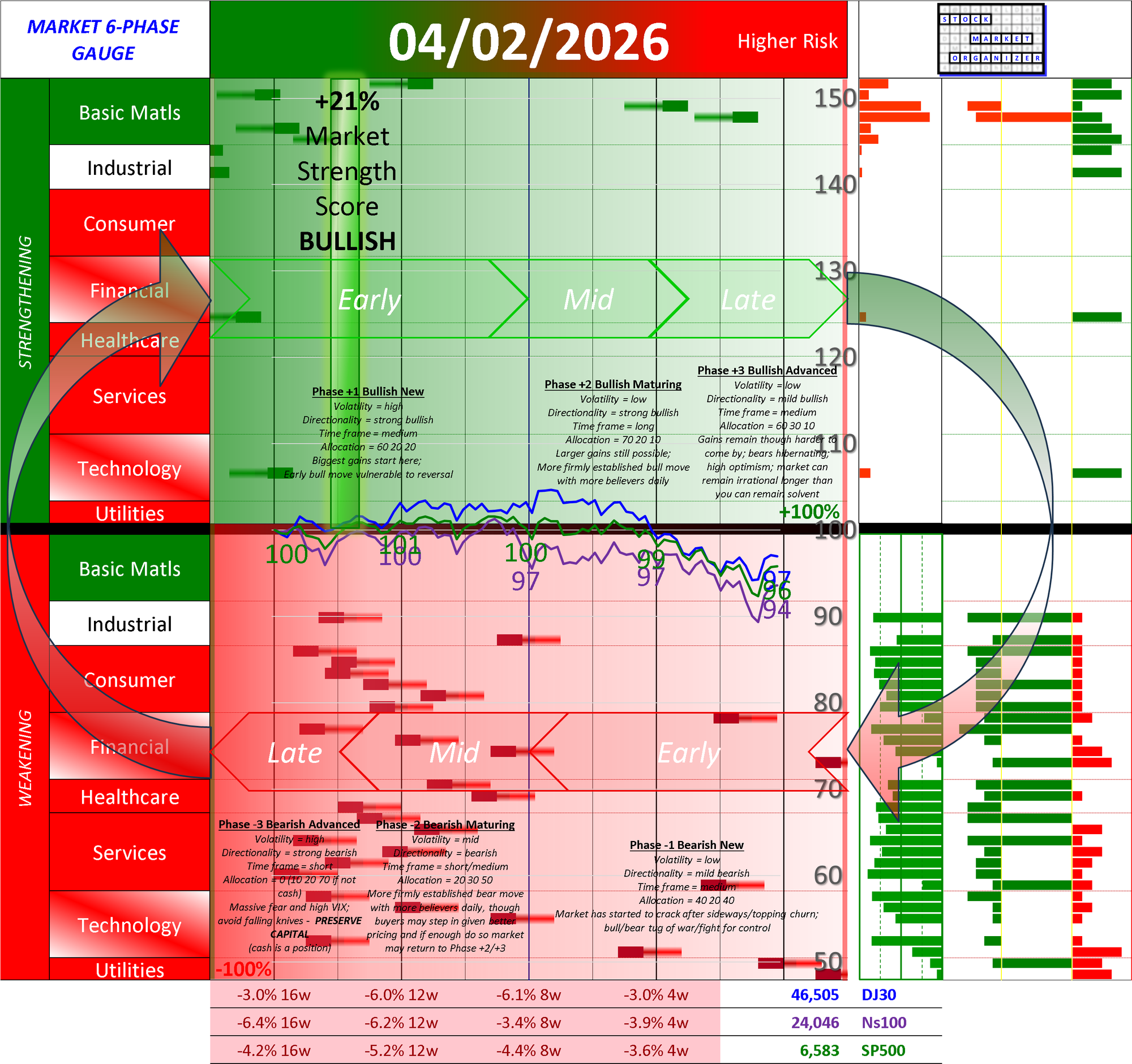 POSITIVE Market Strength Score Thu 2026-04-02 (Phase +1 Bullish New +21%)