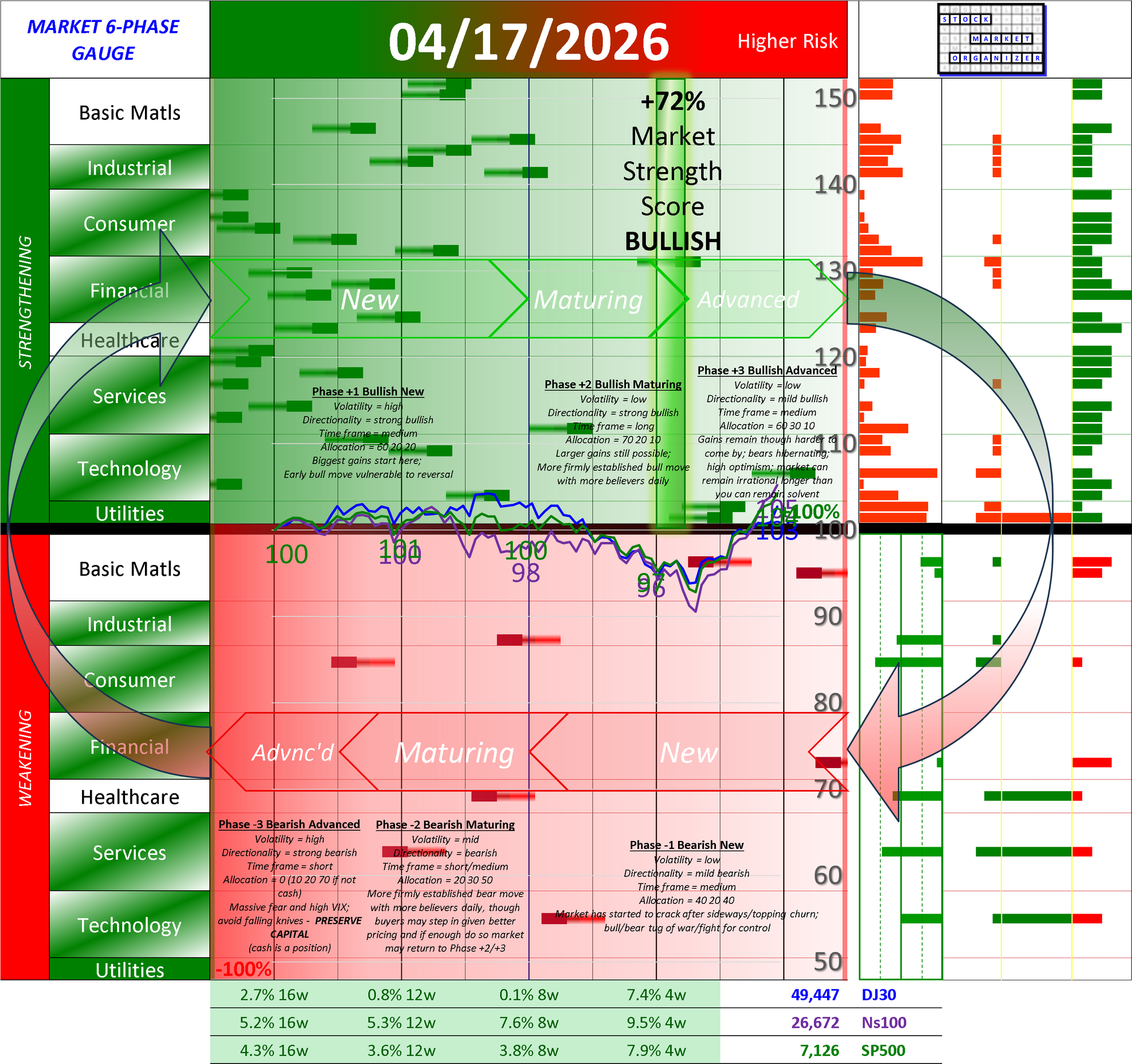 POSITIVE Market Strength Score Fri 2026-04-17 (Phase +2 Bullish Maturing +72%)