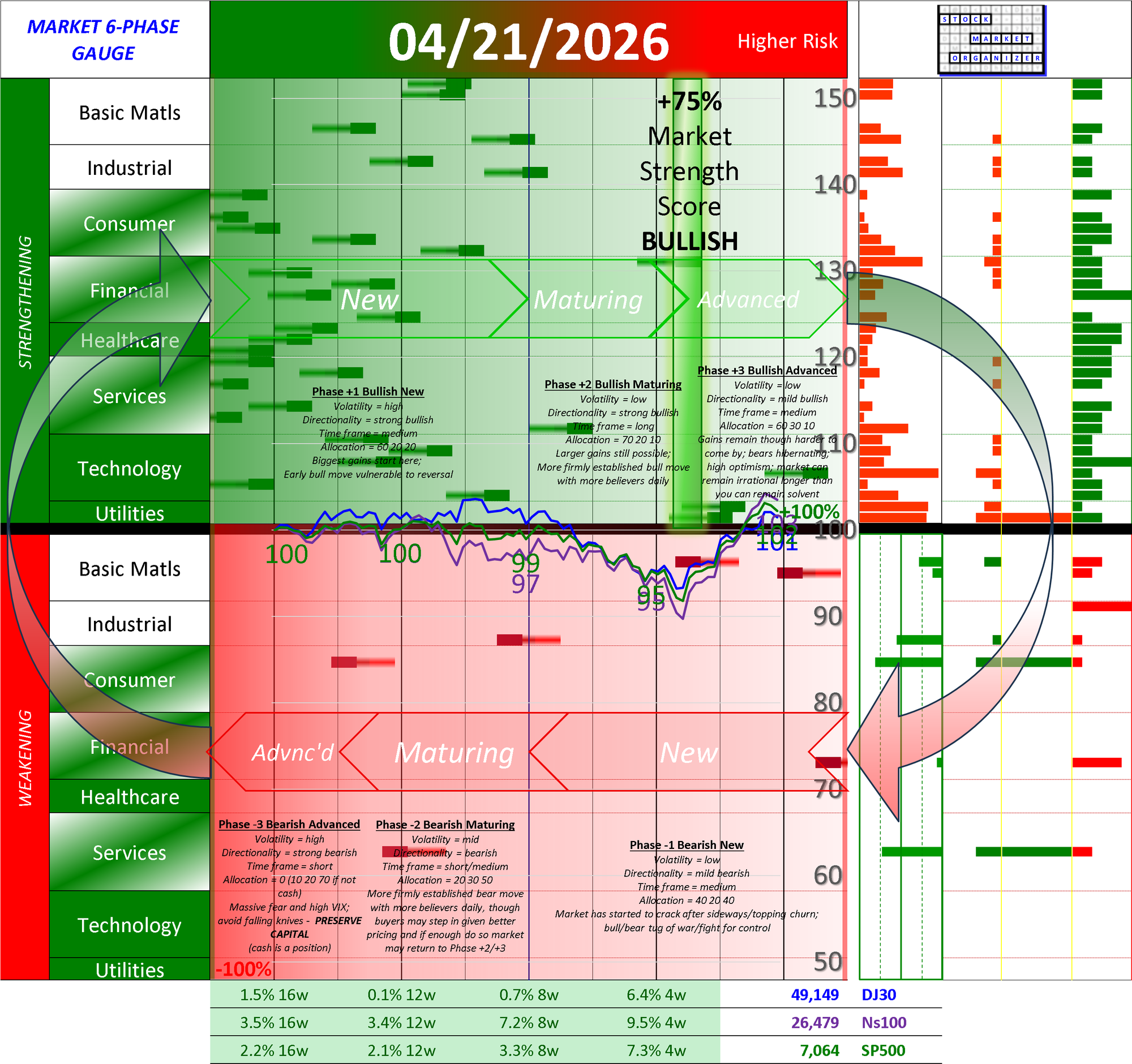 POSITIVE Market Strength Score Tue 2026-04-21 (Phase +3 Bullish Maturing +75%)