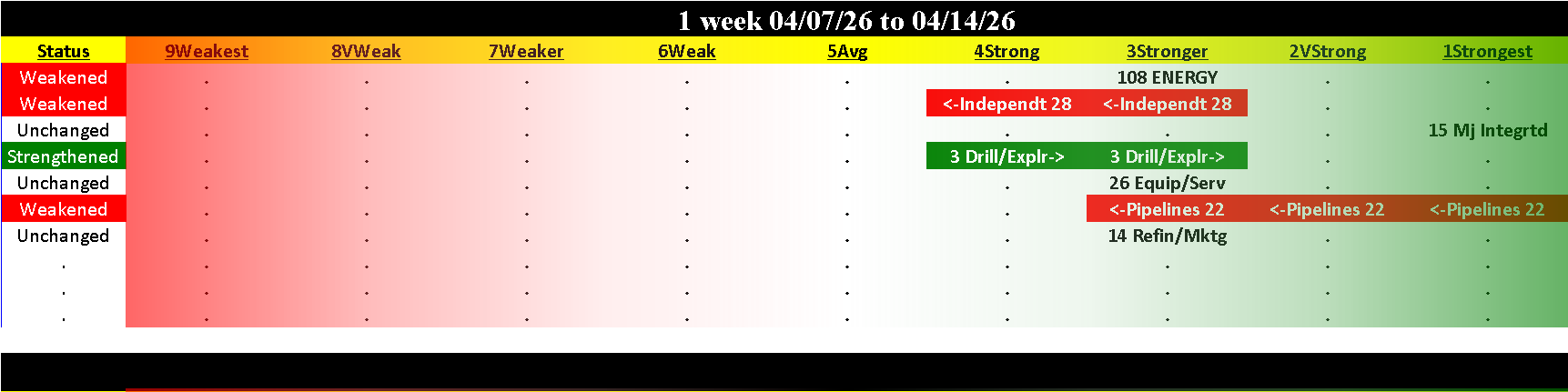 Energy Industry Tue 2026-04-14: Weakened/0 (3Stronger)