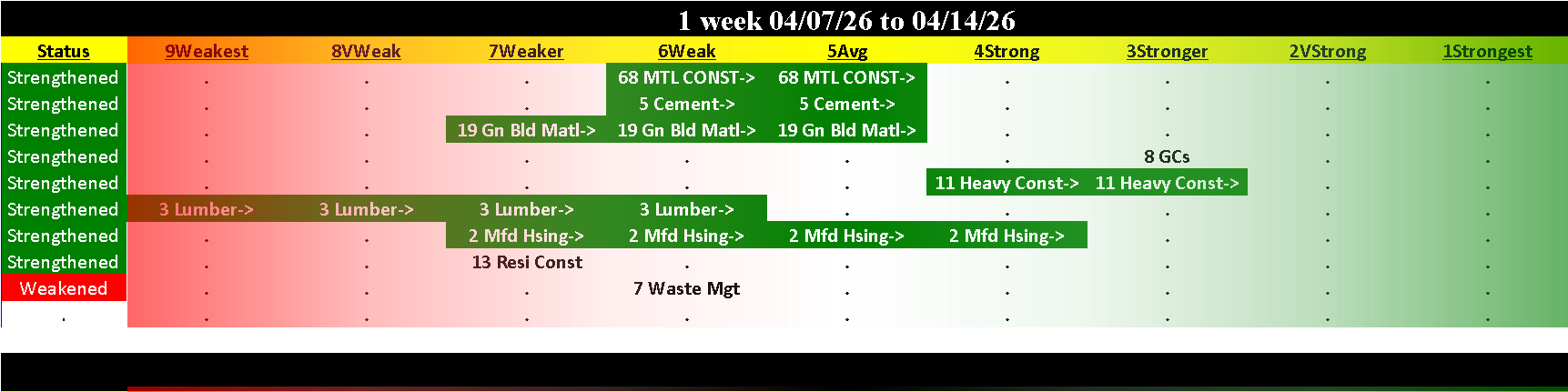 Materials & Construction Industry Tue 2026-04-14: Strengthened +1 (5Average)