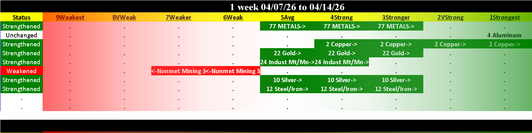 Metals & Mining Industry Tue 2026-04-14: Strengthened/+2 (3Stronger)