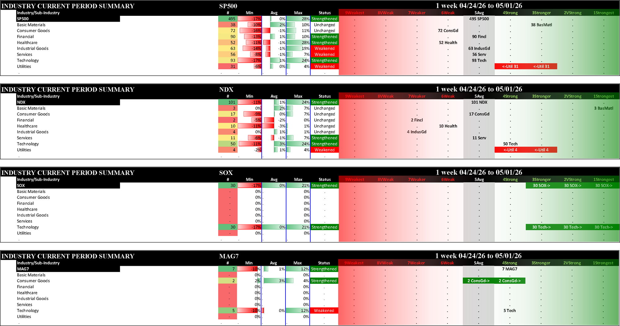 Indexes Fri 2026-05-01: Strengthened/+2 SOX (1Strongest); Strengthened/0 SP500 (5Avg), NDX (5Avg), Mag7 (4Strong)