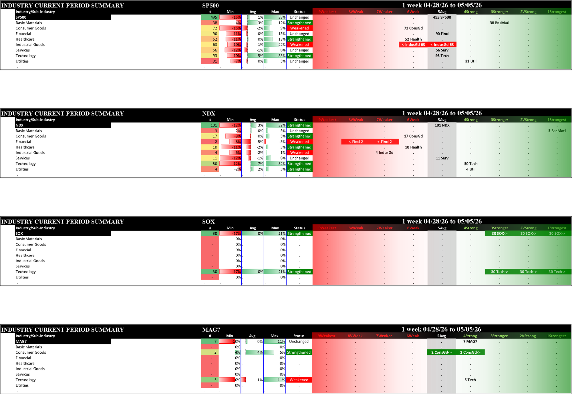 Indexes Tue 2026-05-05: Strengthened/+2 SOX (1Strongest); Strengthened/0 NDX (5Avg); Unchanged SP500 (5Avg), Mag7 (4Strong)