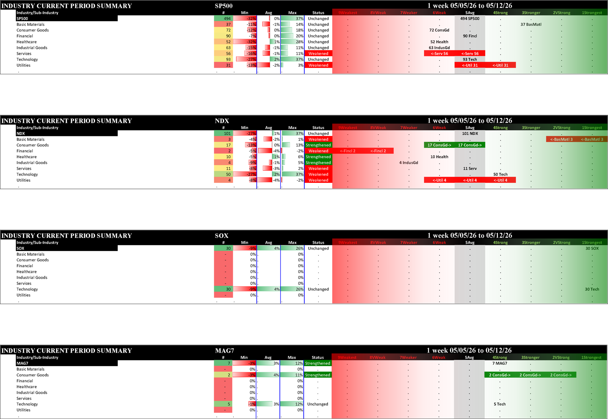 Indexes Tue 2026-05-12: Strengthened/0 Mag7 (4Strong); Unchanged SP500 (5Avg), NDX (5Avg), SOX (1Strongest)