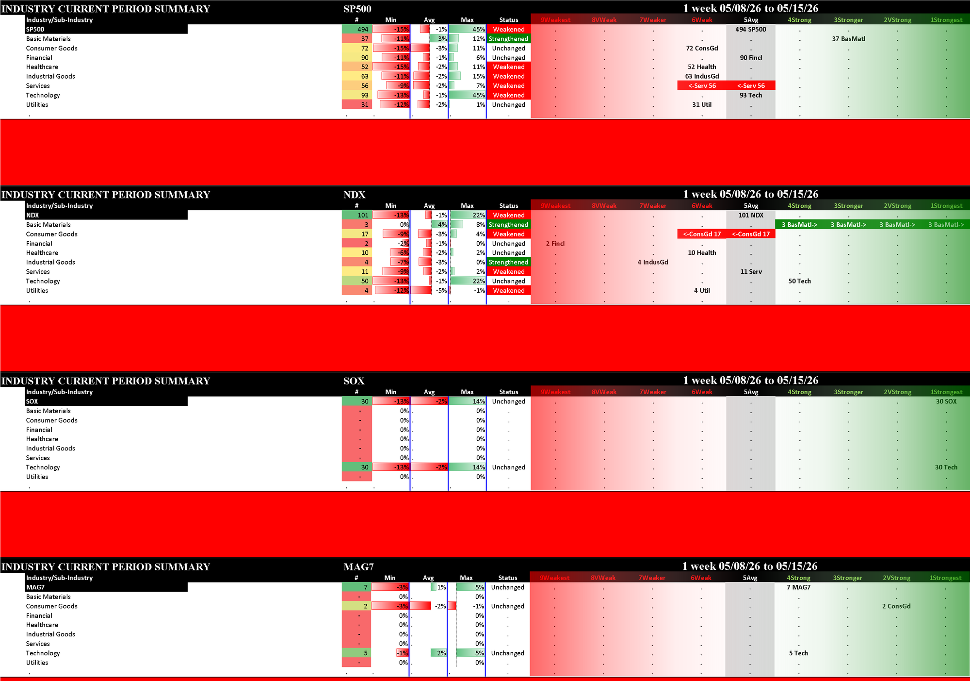 Indexes Fri 2026-05-15: Unchanged SOX (1Strongest), Mag7 (4Strong); Weakened/0 SP500 (5Avg), NDX (5Avg)