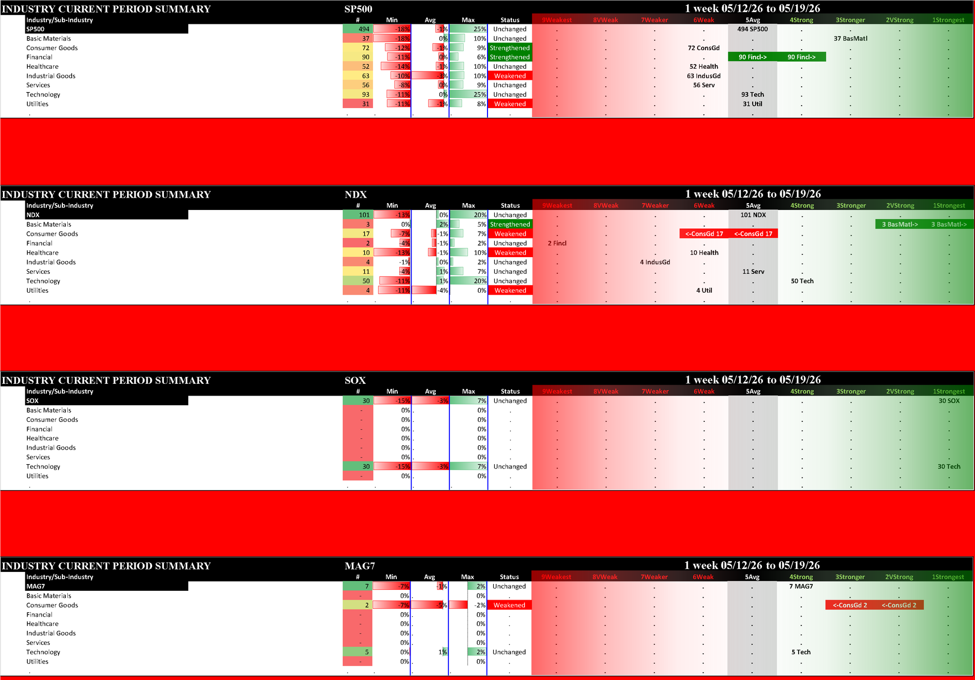 Indexes Tue 2026-05-19: Unchanged SP500 (5Avg), NDX (5Avg), SOX (1Strongest), Mag7 (4Strong)