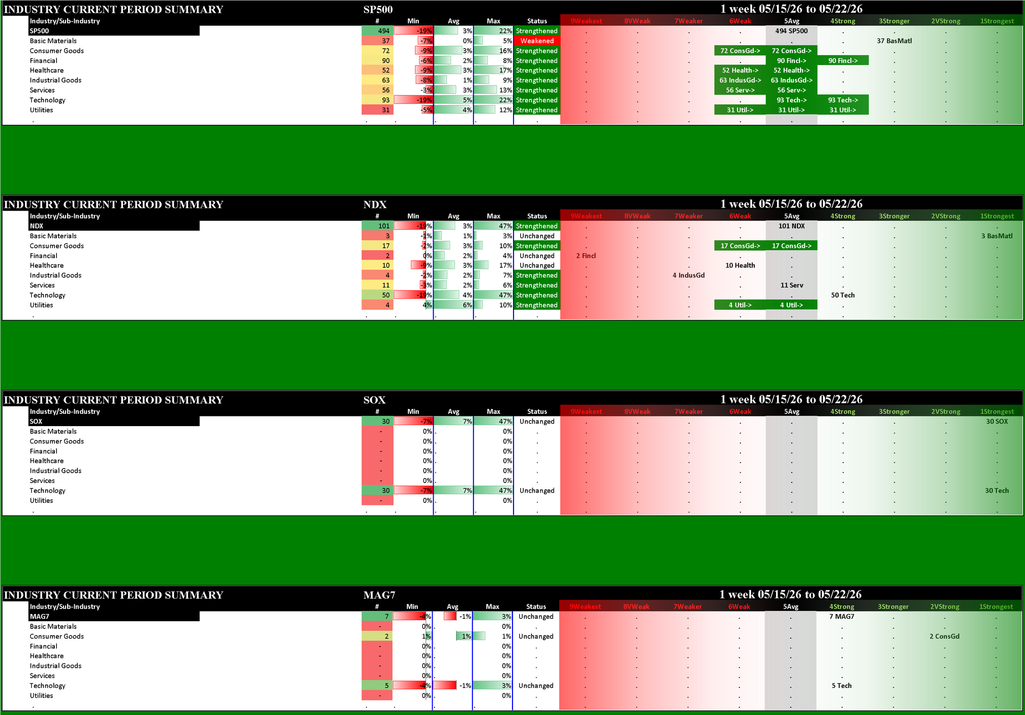 Indexes Fri 2026-05-22: Strengthened/0 SP500 (5Avg), NDX (5Avg); Unchanged SOX (1Strongest), Mag7 (4Strong) (Copy)
