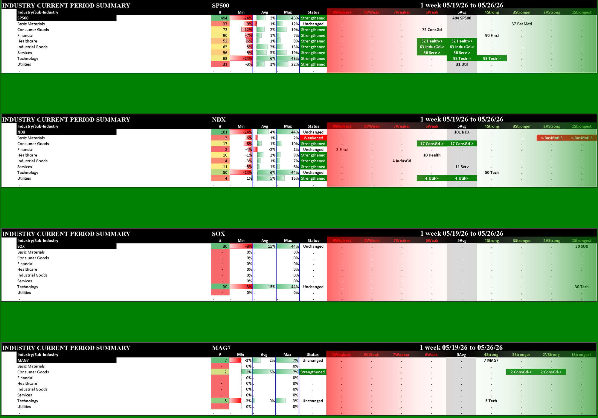 Indexes Tue 2026-05-26: Strengthened/0 SP500 (5Avg); Unchanged NDX (5Avg), SOX (1Strongest), Mag7 (4Strong)