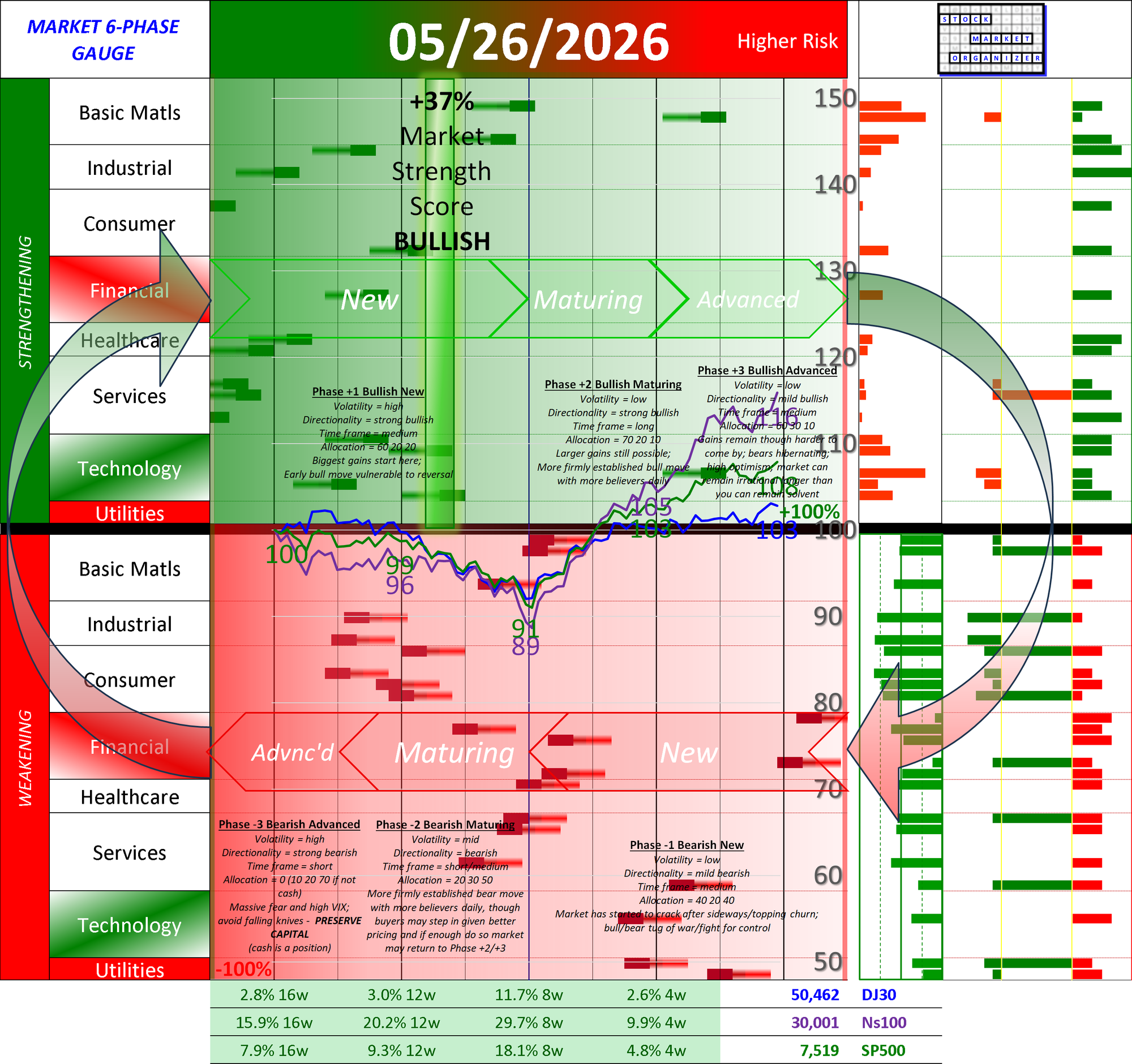 POSITIVE Market Strength Score Tue 2026-05-26 (Phase +1 Bullish New +37%)