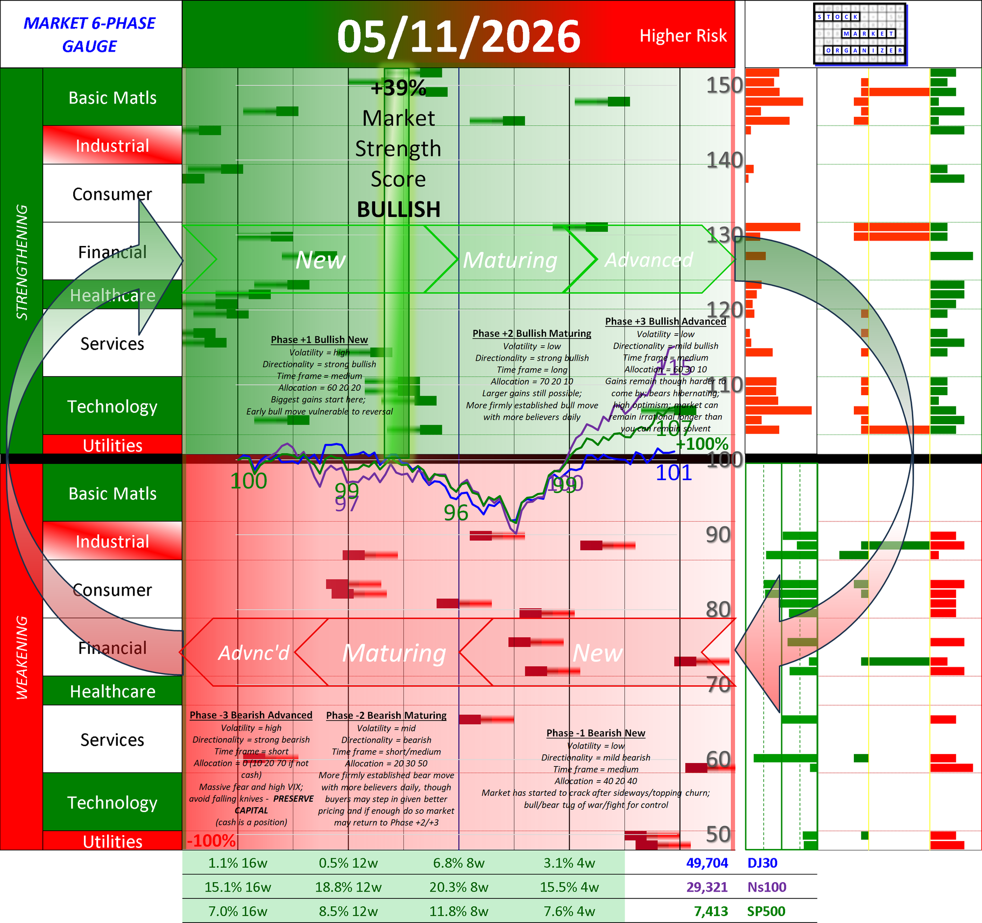 NEW - POSITIVE Market Strength Score Mon 2026-05-11 (Phase +1 Bullish New +39%)