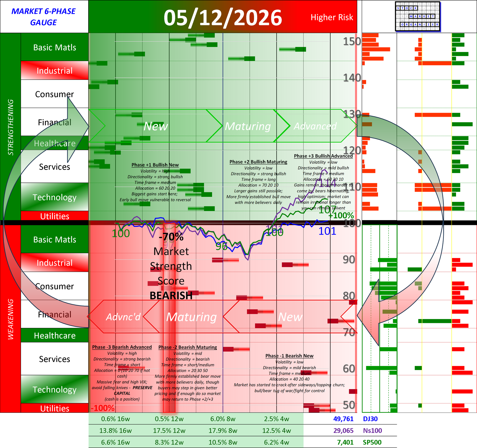 NEW - NEGATIVE Market Strength Score Tue 2026-05-12 (Phase -2 Bearish Maturing -70%)