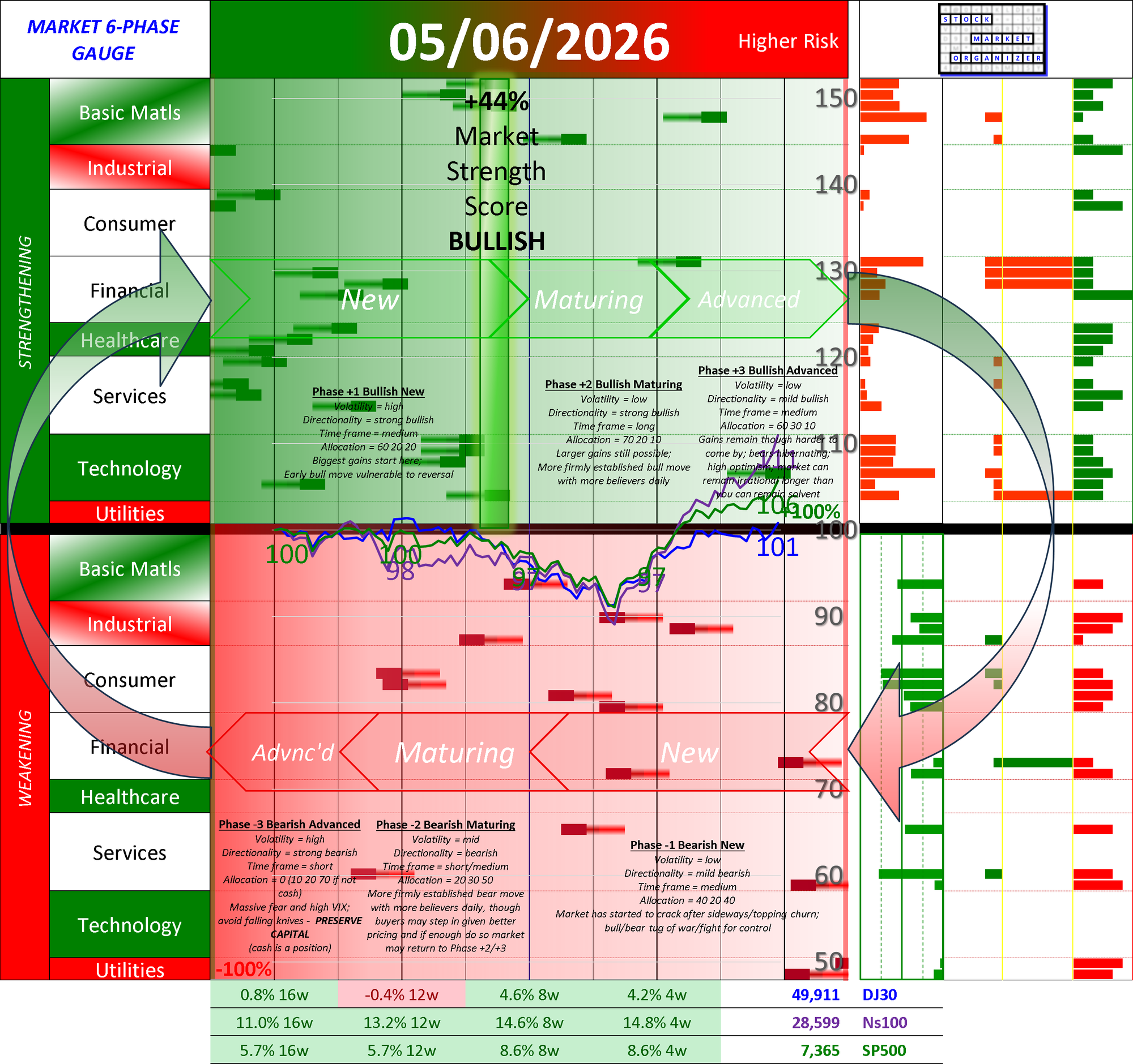 NEW - POSITIVE Market Strength Score Wed 2026-05-06 (Phase +2 Bullish Maturing +44%)