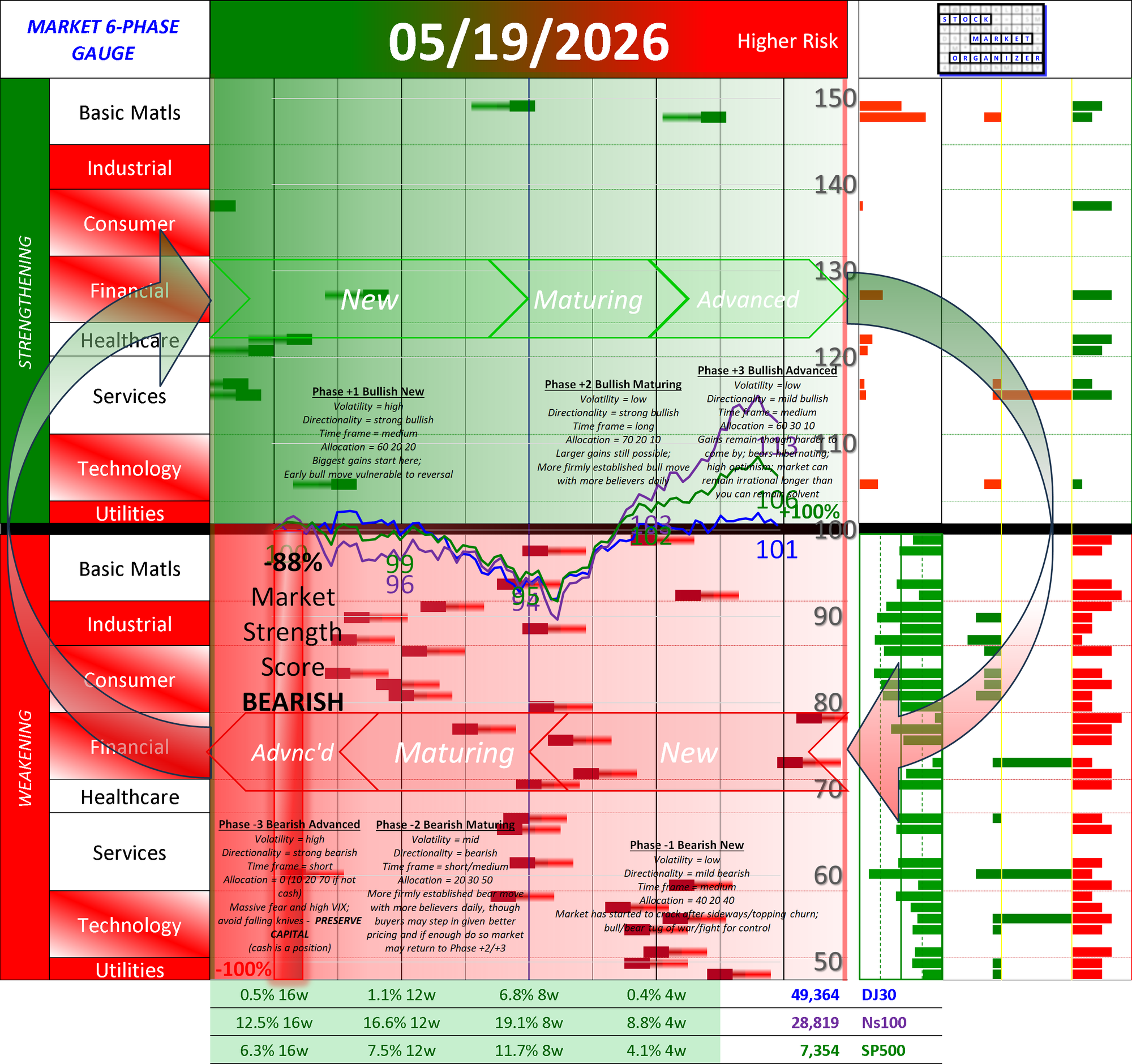 NEGATIVE Market Strength Score Tue 2026-05-19 (Phase -3 Bearish Advanced -88%)