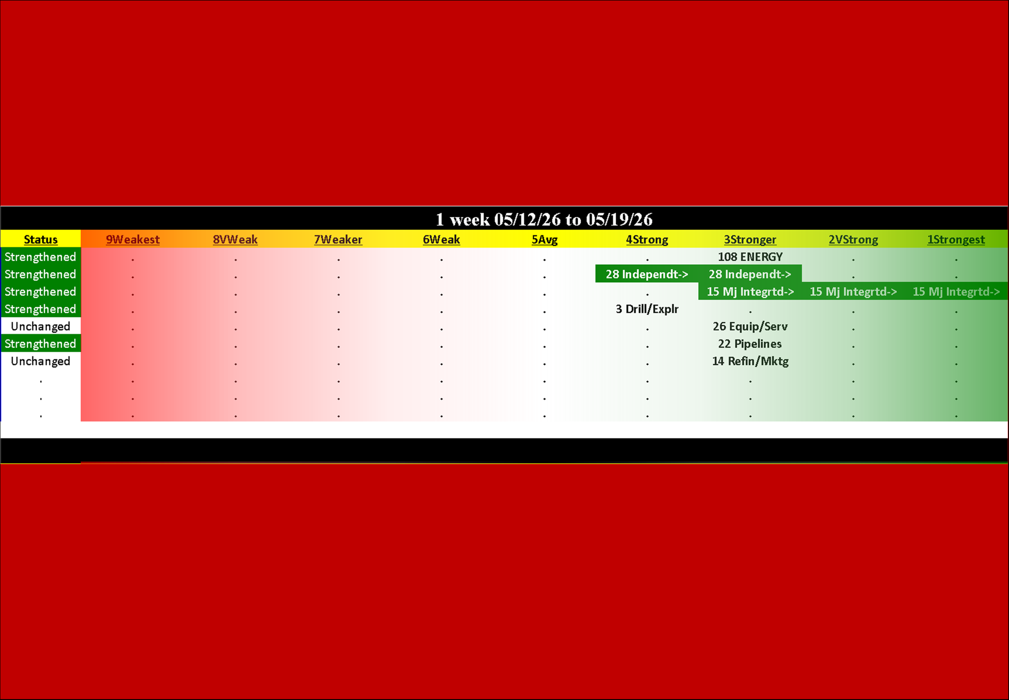 Energy Industry Tue 2026-05-19: Strengthened/0 (3Stronger)