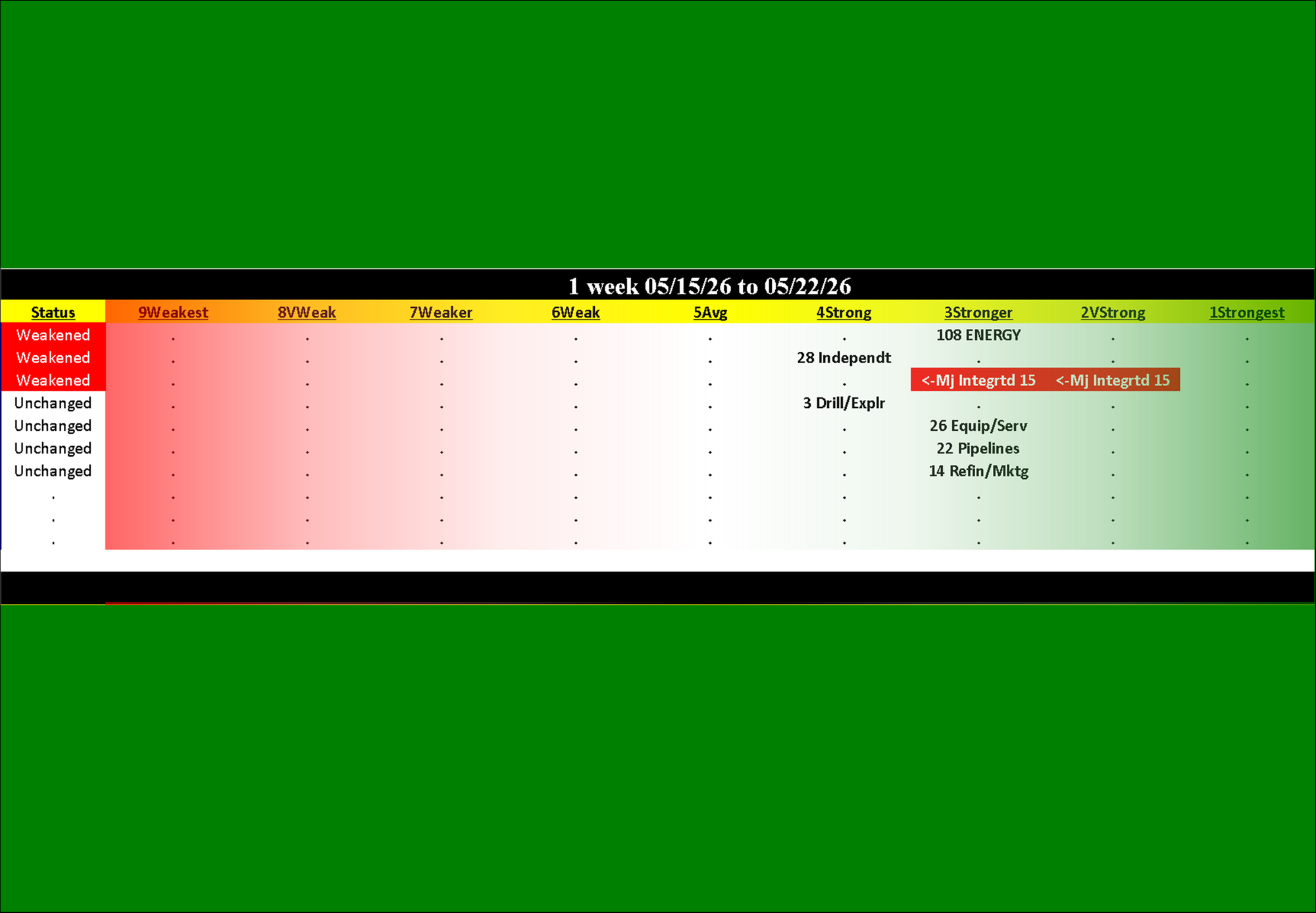 Energy Industry Fri 2026-05-22: Weakened/0 (3Stronger)