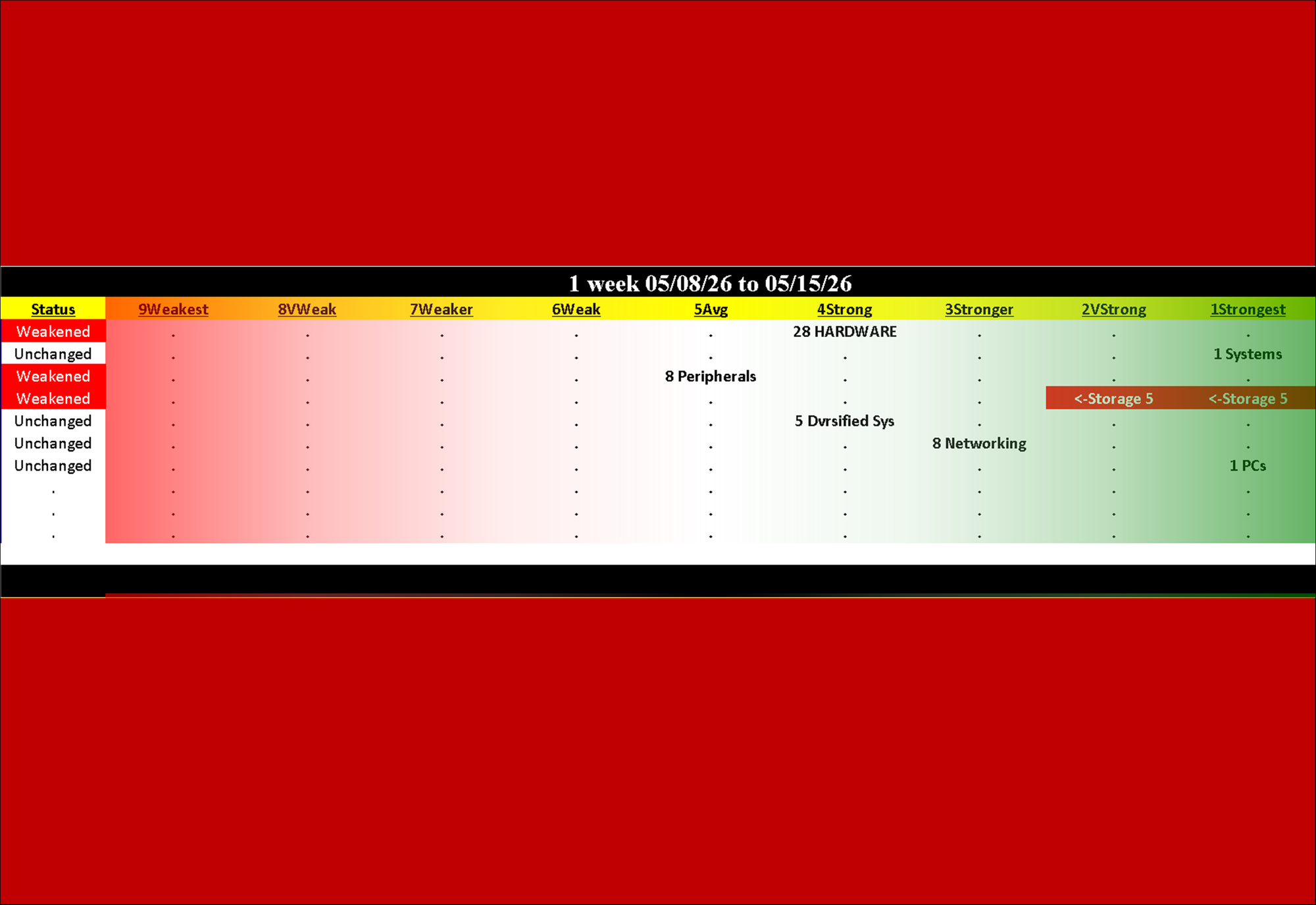 Computer Hardware Industry Fri 2026-05-15: Weakened/0 (4Strong)