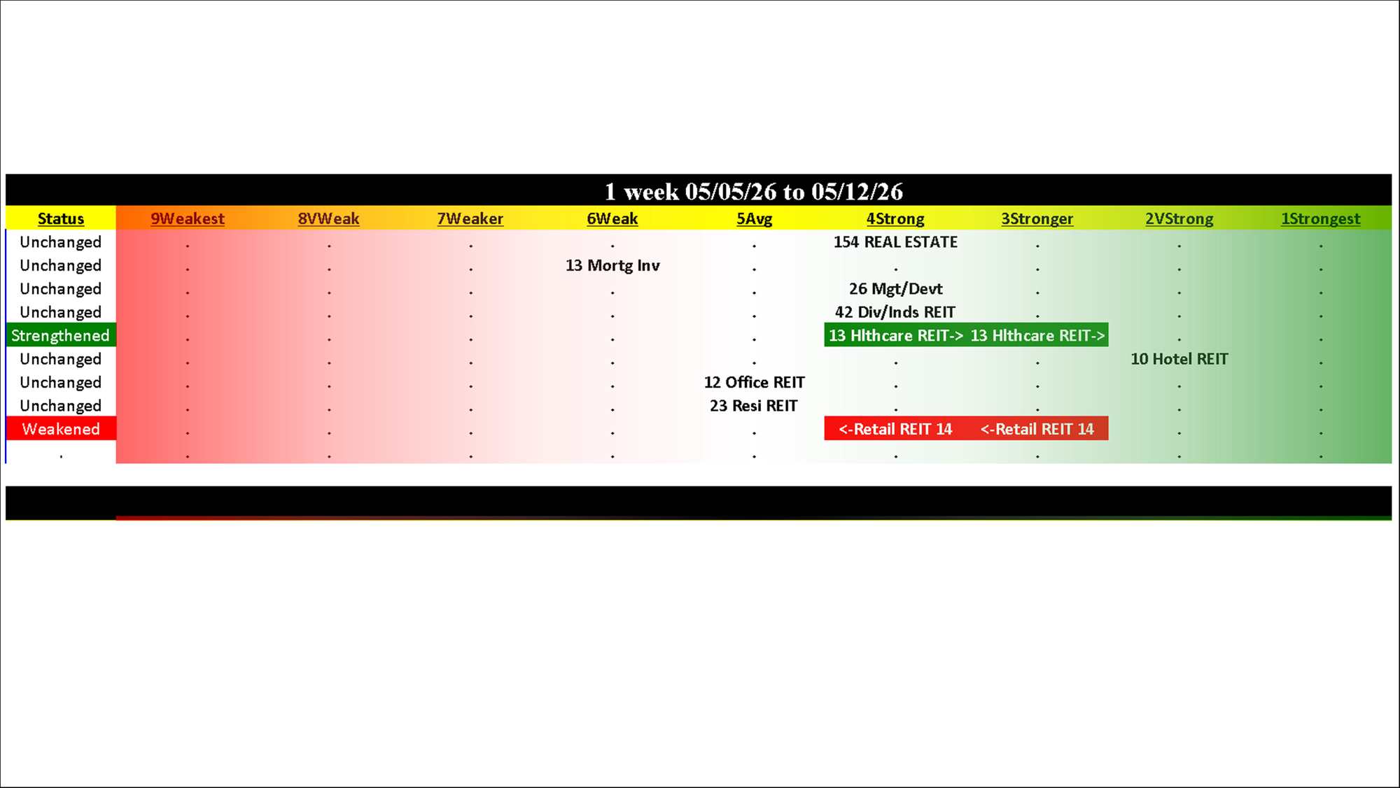 Real Estate Industry Tue 2026-05-12: Unchanged (4Strong)