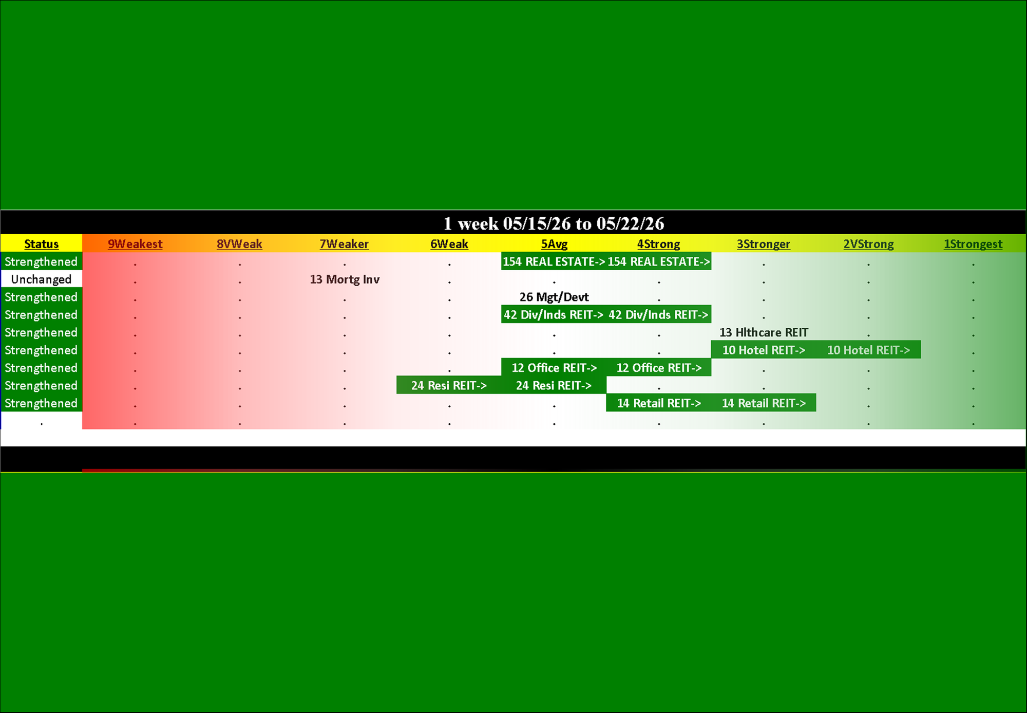 Real Estate Industry Fri 2026-05-22: Strengthened/+1 (4Strong)