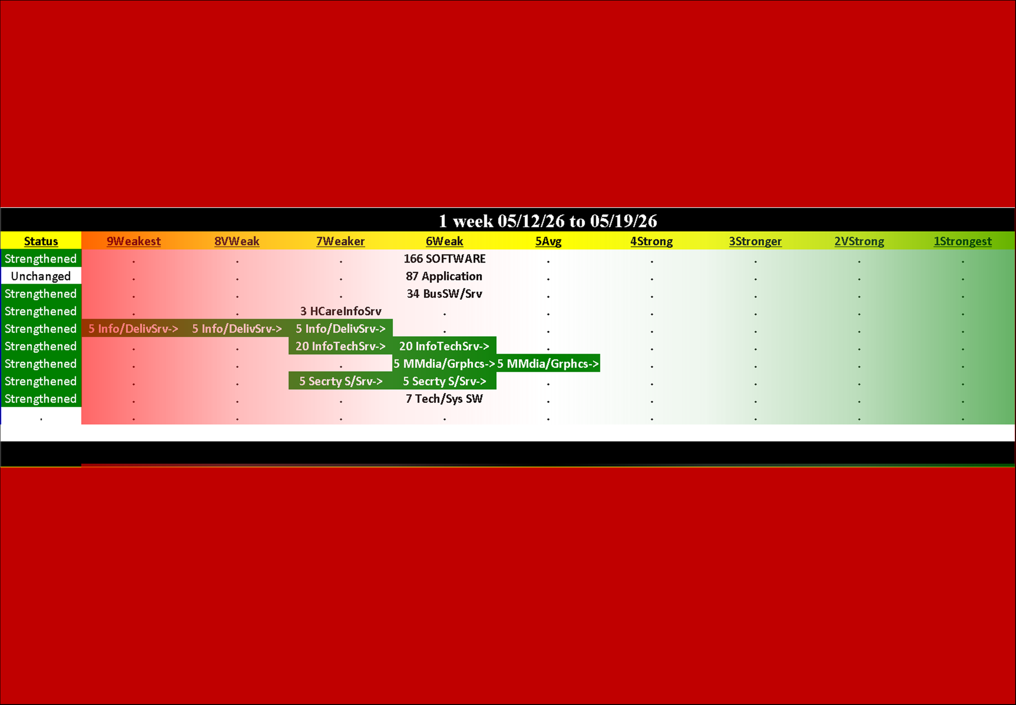 Computer Software & Services Industry Tue 2026-05-19: Strengthened/0 (6Weak)
