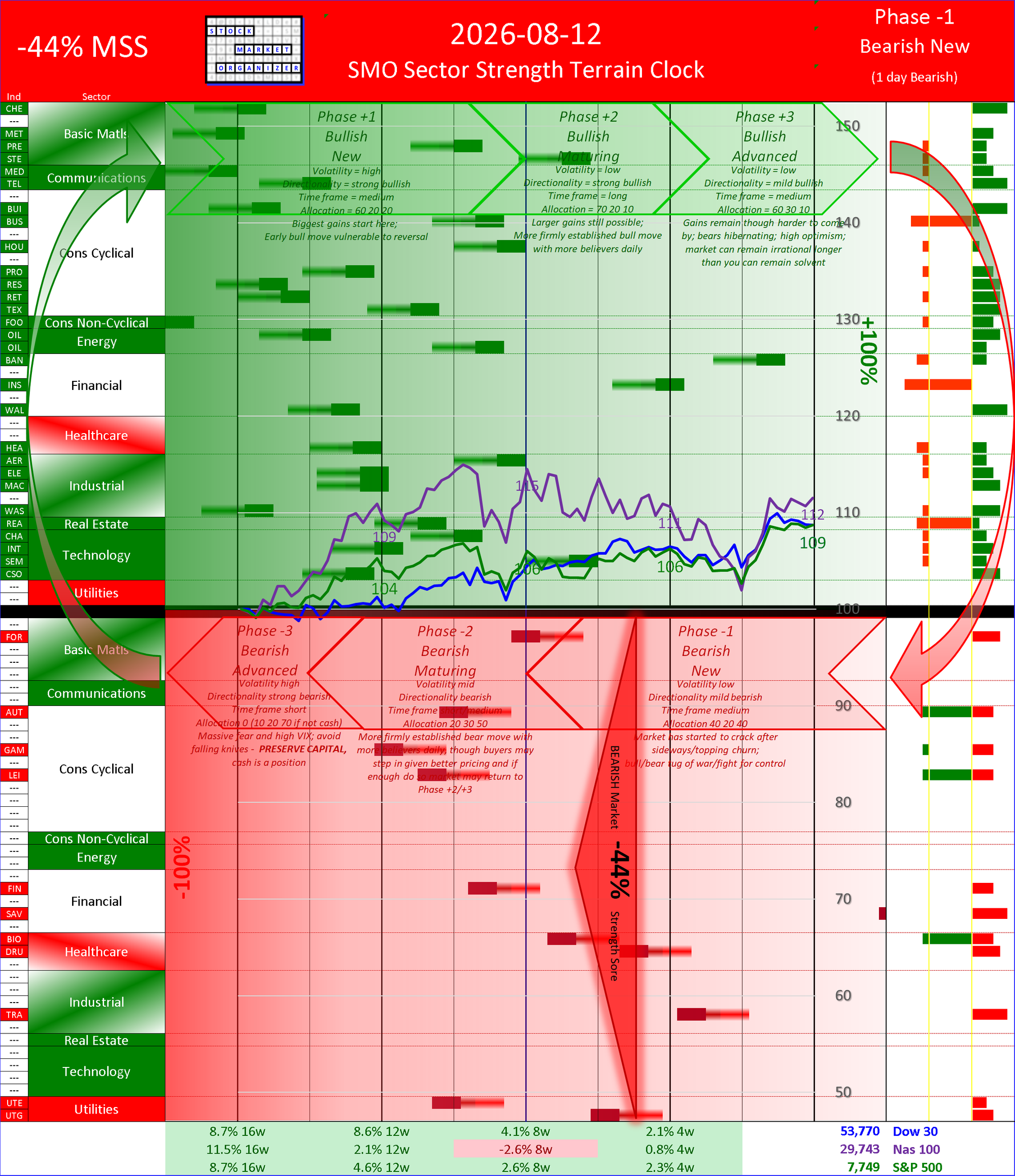 SMO Insights Wed 2026-08-12: Phase -1 Bearish New -44% (Negative change)