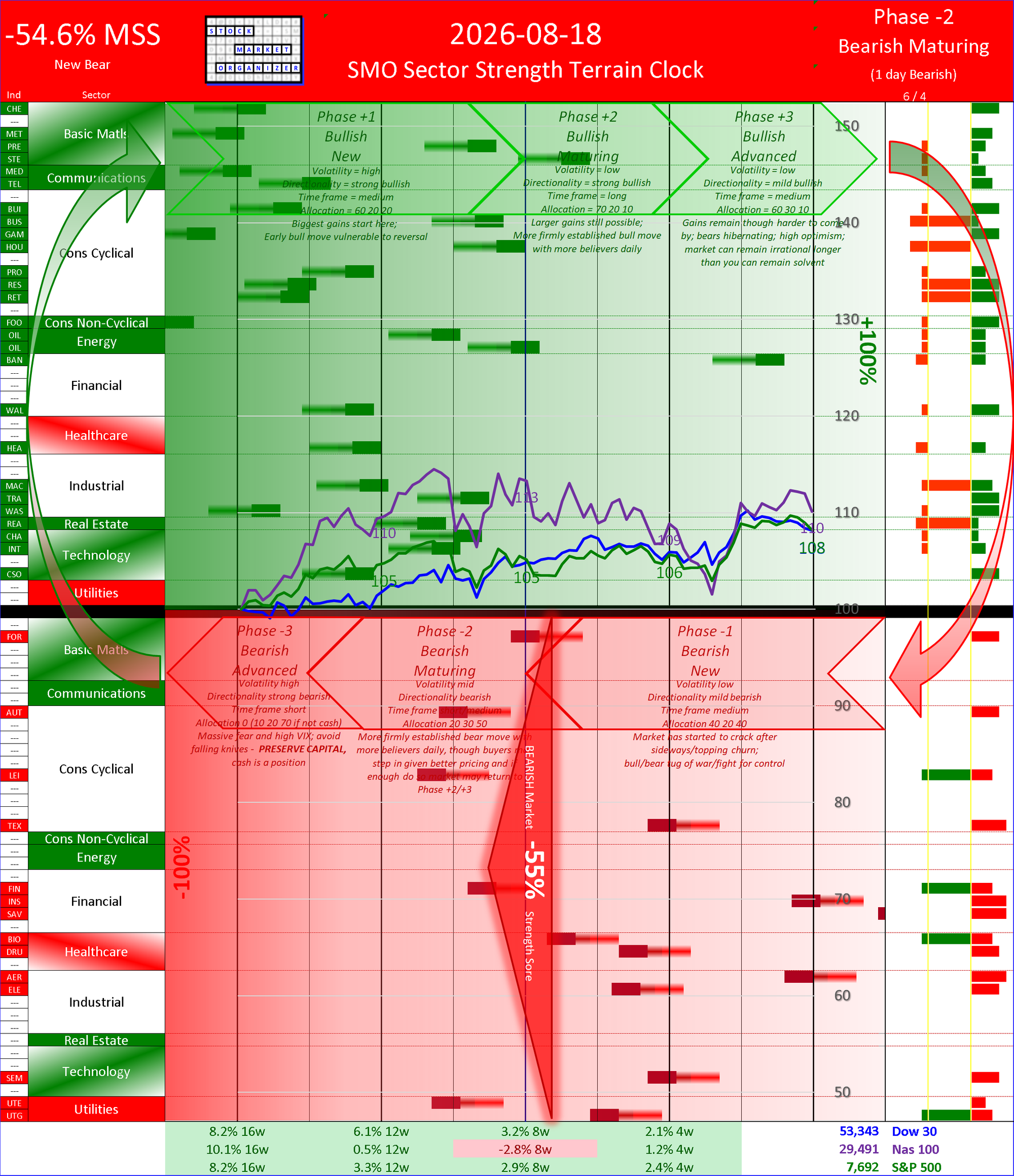 SMO Insights Wed 2026-08-18: Phase -2 Bearish Maturing -54.6% (Negative change)
