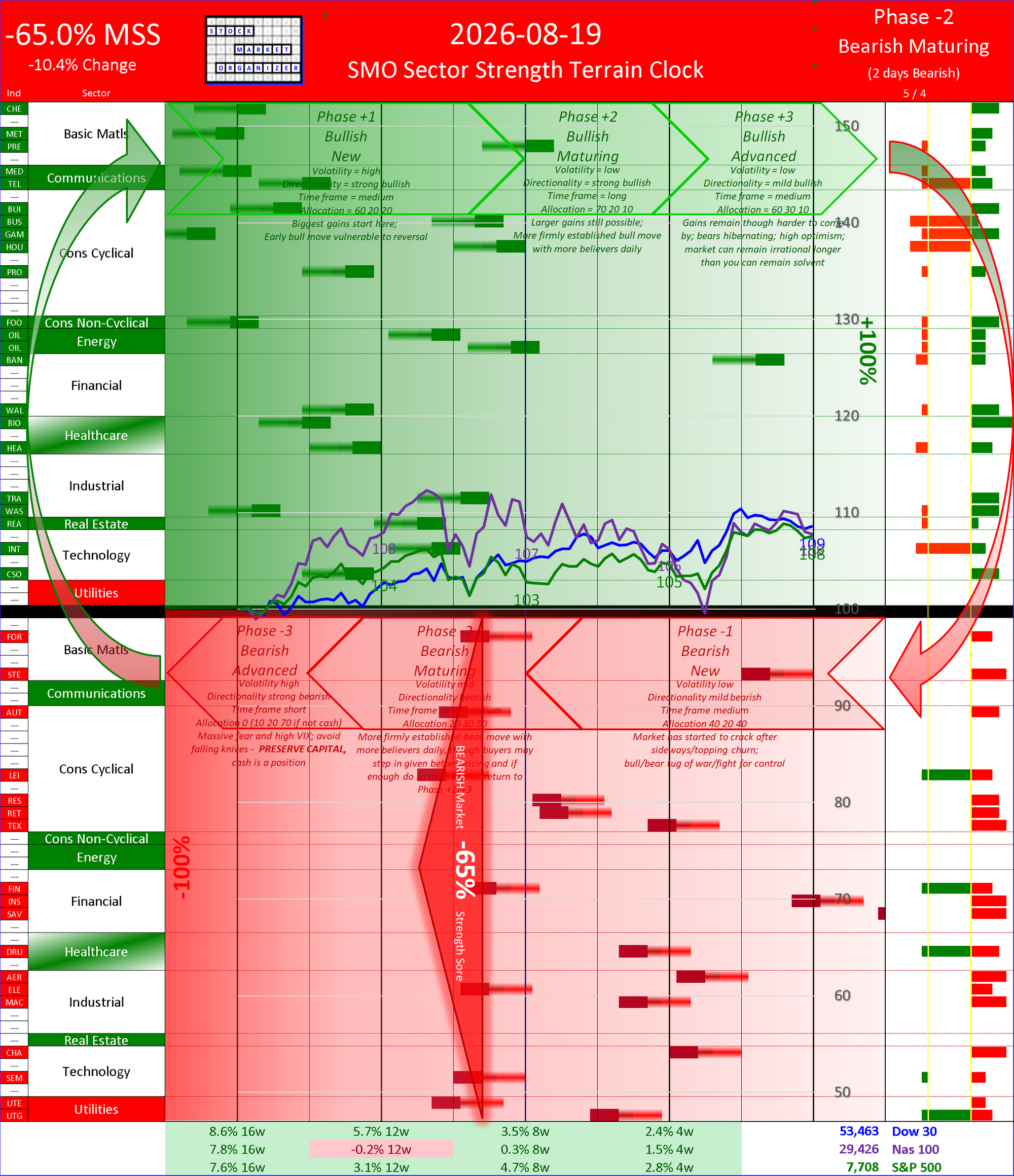SMO Insights Thu 2026-08-19: Phase -2 Bearish Maturing -65.0% (-10.4%)