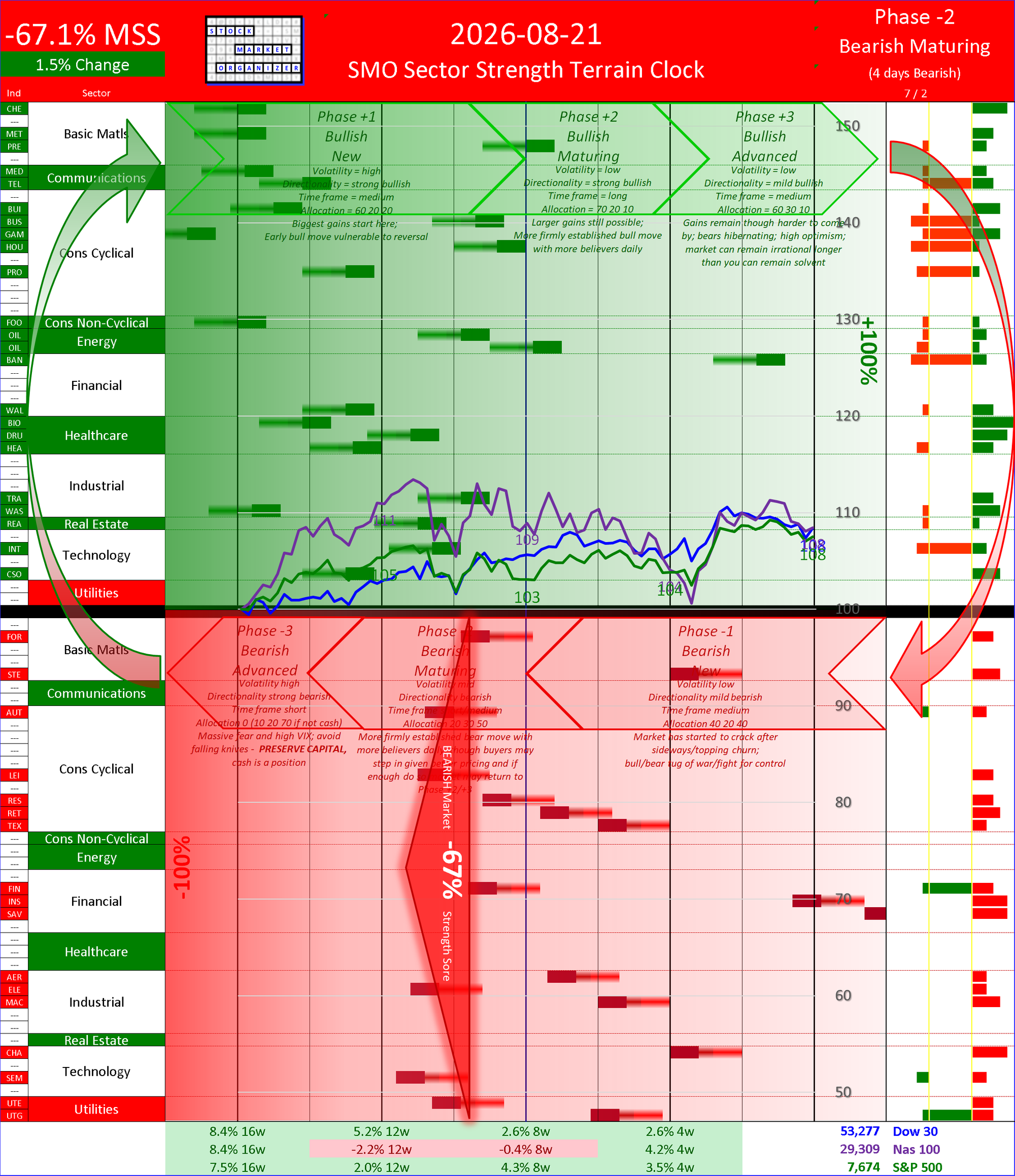 SMO Insights Fri 2026-08-21: Phase -2 Bearish Maturing -67.1% (+1.5%)