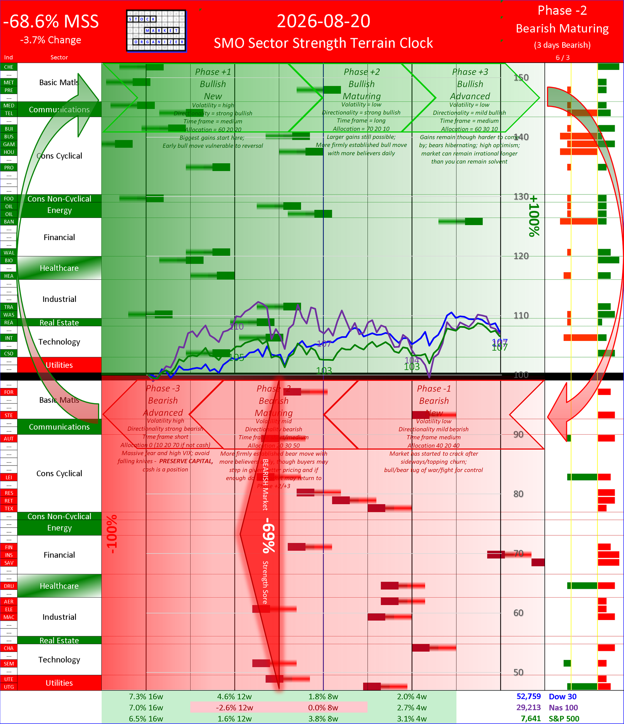 SMO Insights Thu 2026-08-20: Phase -2 Bearish Maturing -68.6% (-3.7%)