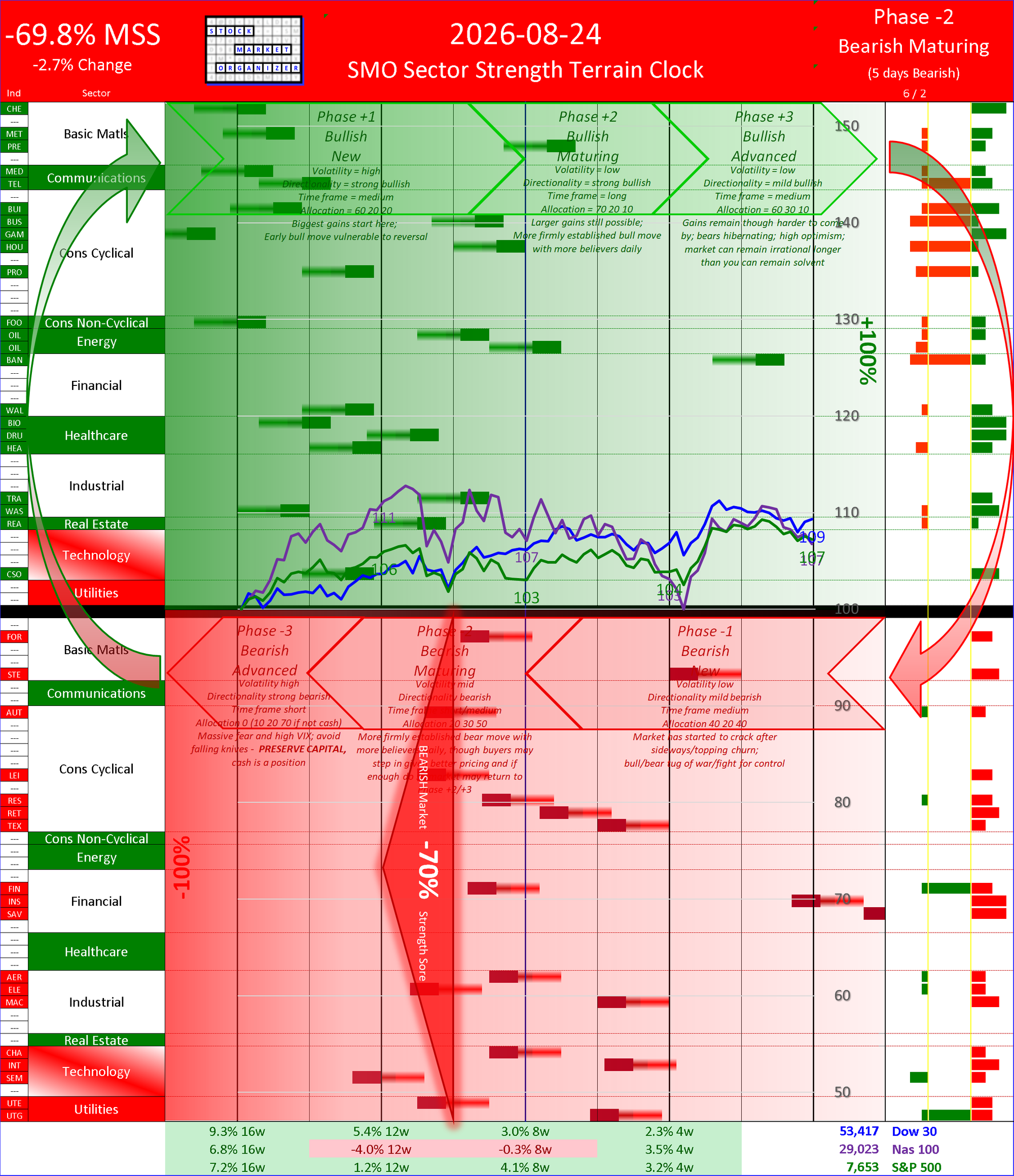 SMO Insights Mon 2026-08-24: Phase -2 Bearish Maturing -69.8% (-2.7%)