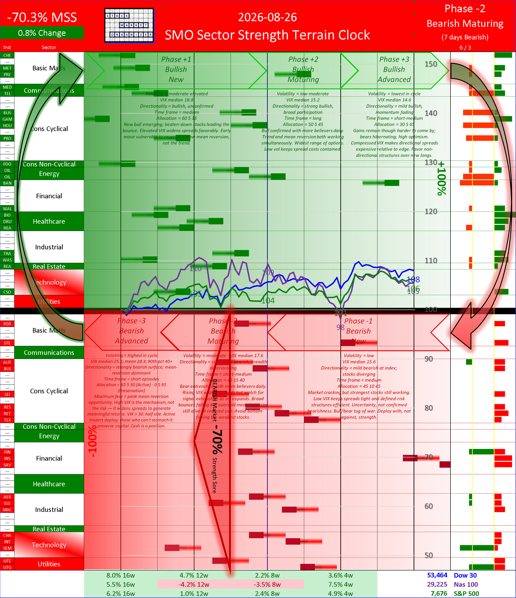 SMO Insights Wed 2026-08-26: Phase -2 Bearish Maturing -70.3% (+0.8%)