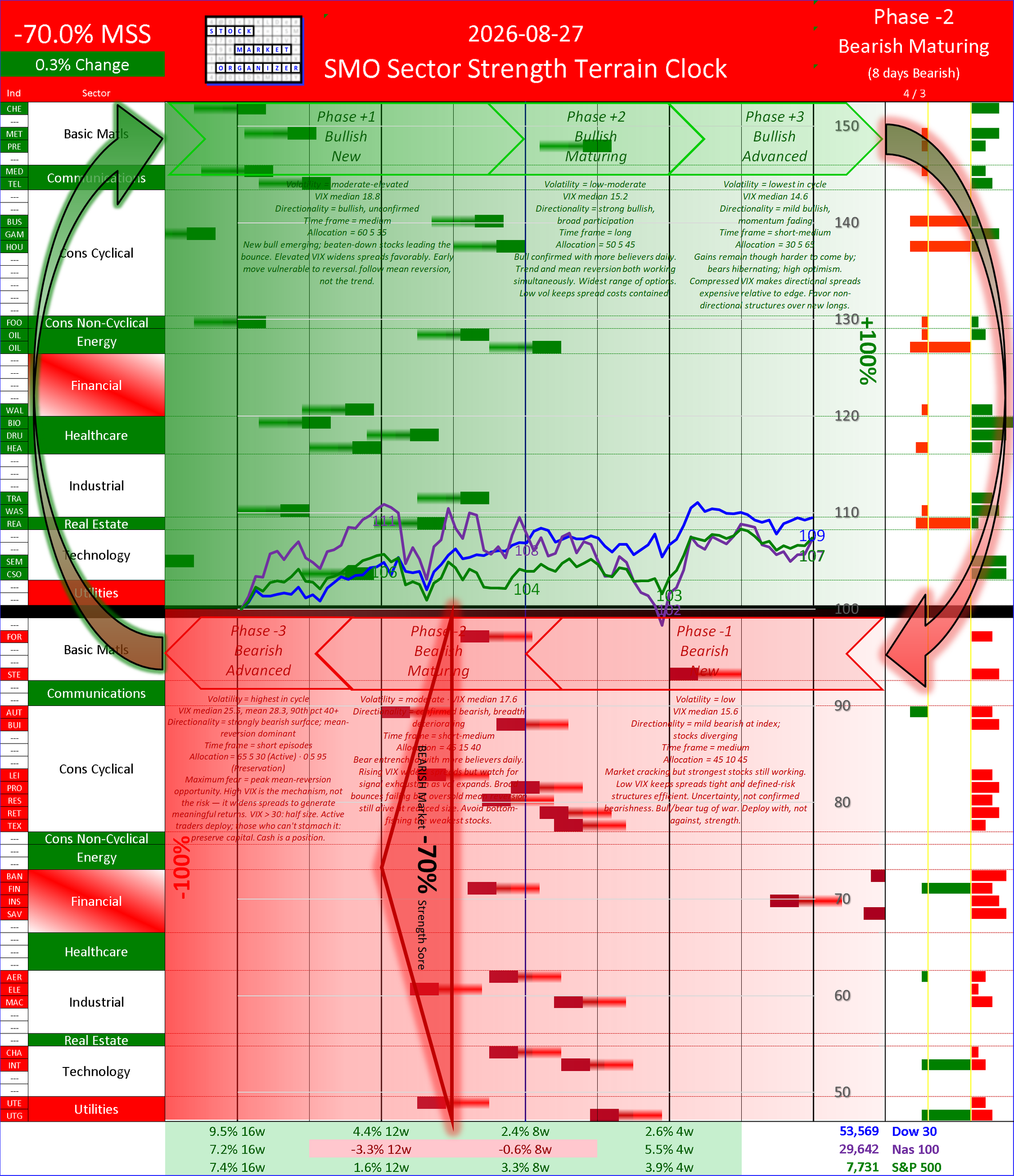 SMO Insights Thu 2026-08-27: Phase -2 Bearish Maturing -70.0% (-0.3%)