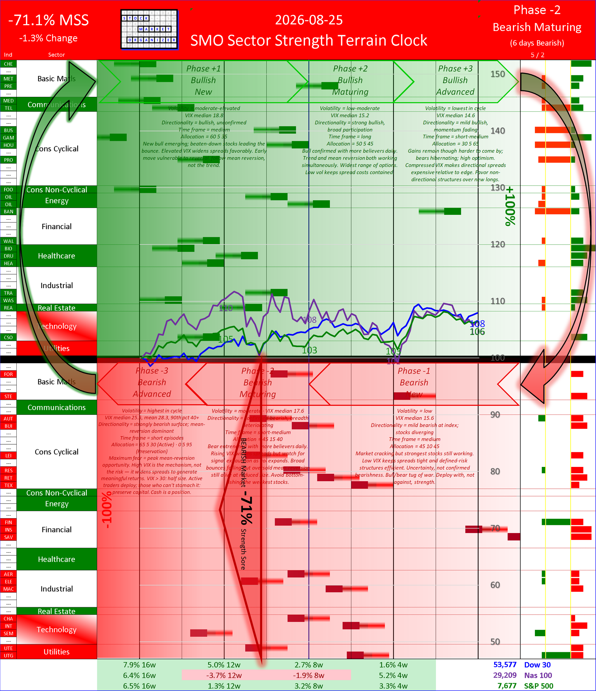 SMO Insights Tue 2026-08-25: Phase -2 Bearish Maturing -71.1% (-1.3%)