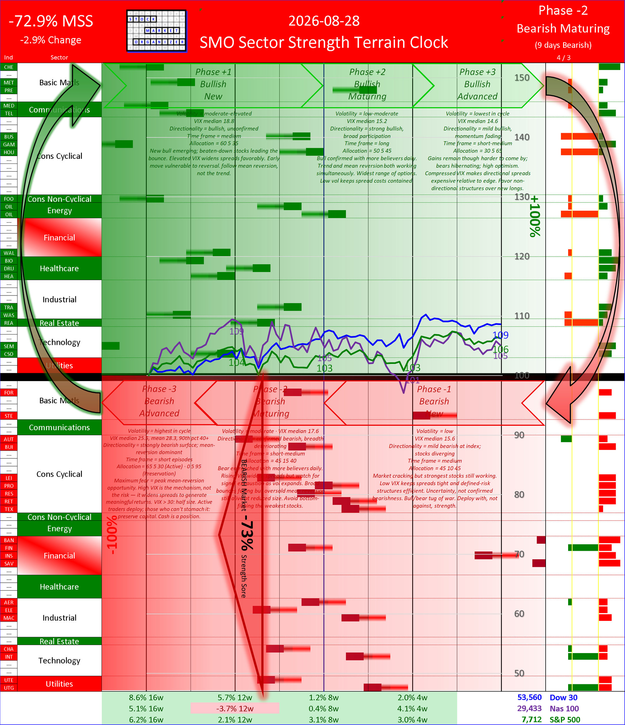 SMO Insights Fri 2026-08-28: Phase -2 Bearish Maturing -72.9% (-2.9%)