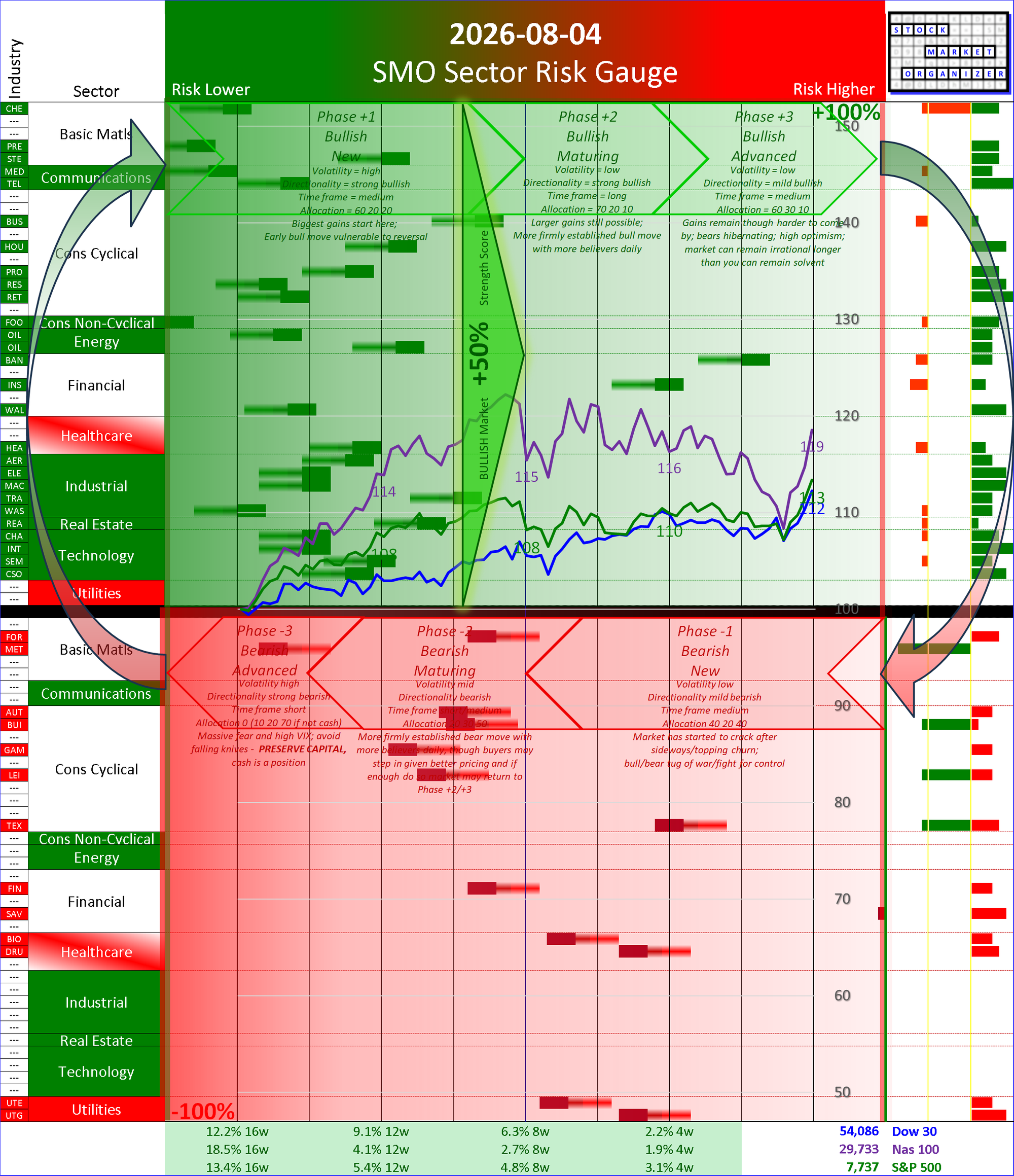 SMO Insights Tue 2026-08-04: Phase +2 Bullish Maturing +50%