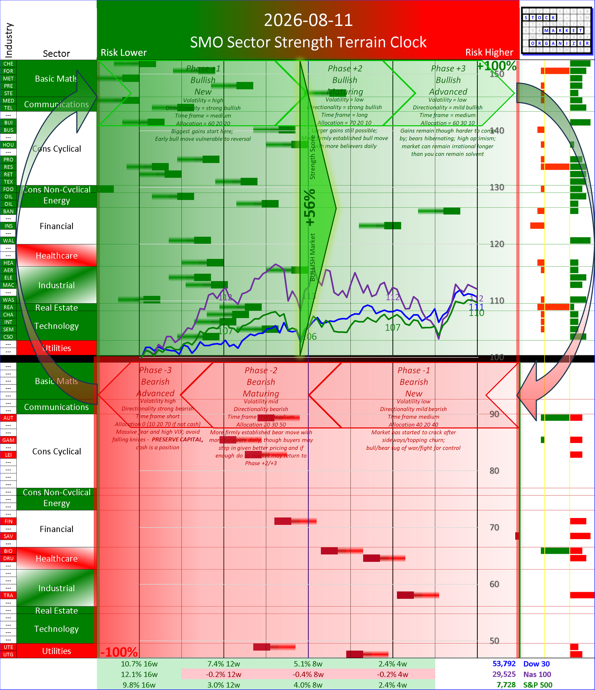 SMO Insights Tue 2026-08-11: Phase +2 Bullish Maturing +56% (-2%)