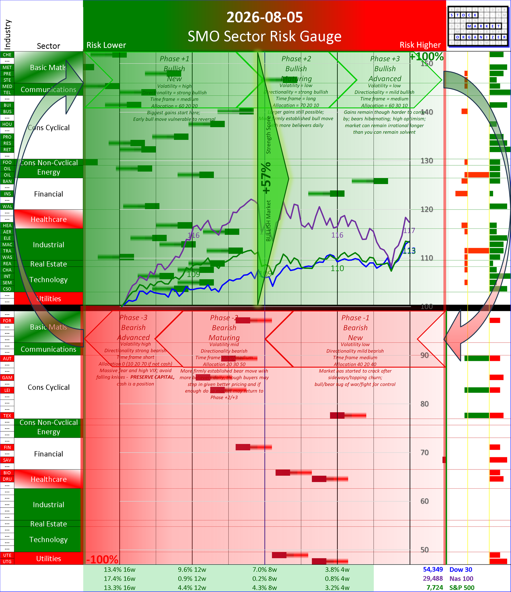 SMO Insights Wed 2026-08-05: Phase +2 Bullish Maturing +57% (+7%)