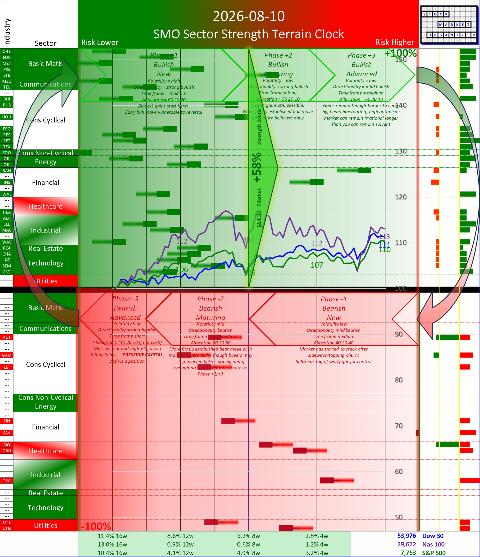 SMO Insights Mon 2026-08-10: Phase +2 Bullish Maturing +58% (-3%)