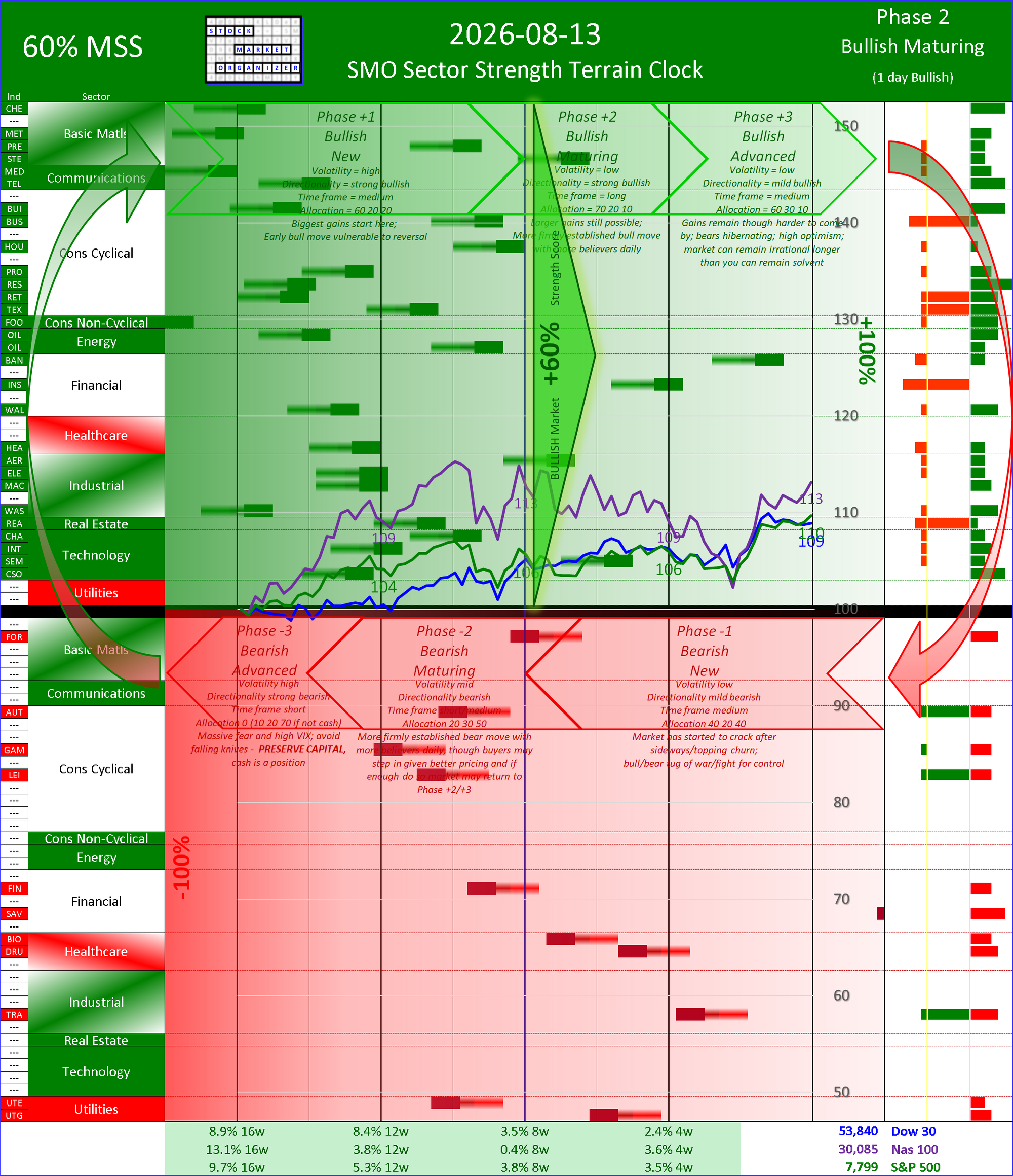 SMO Insights Thu 2026-08-13: Phase +2 Bullish Maturing +60% (Positive change)