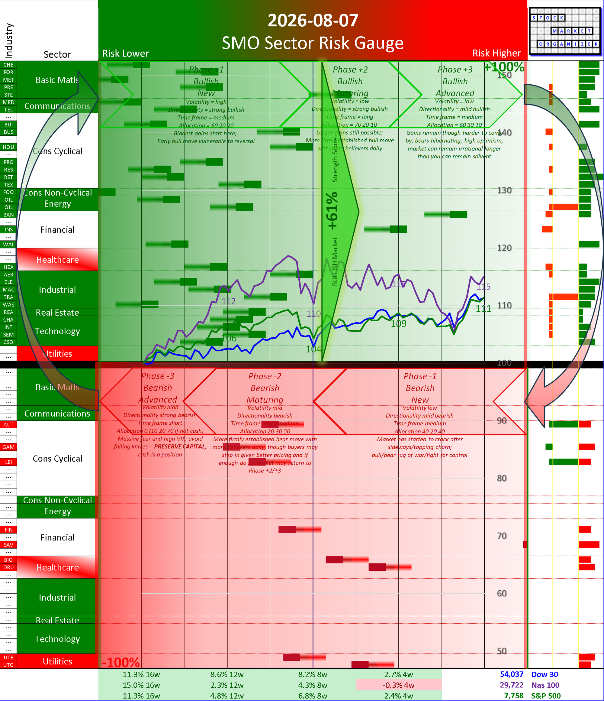 SMO Insights Fri 2026-08-07: Phase +2 Bullish Maturing +61% (+5%)