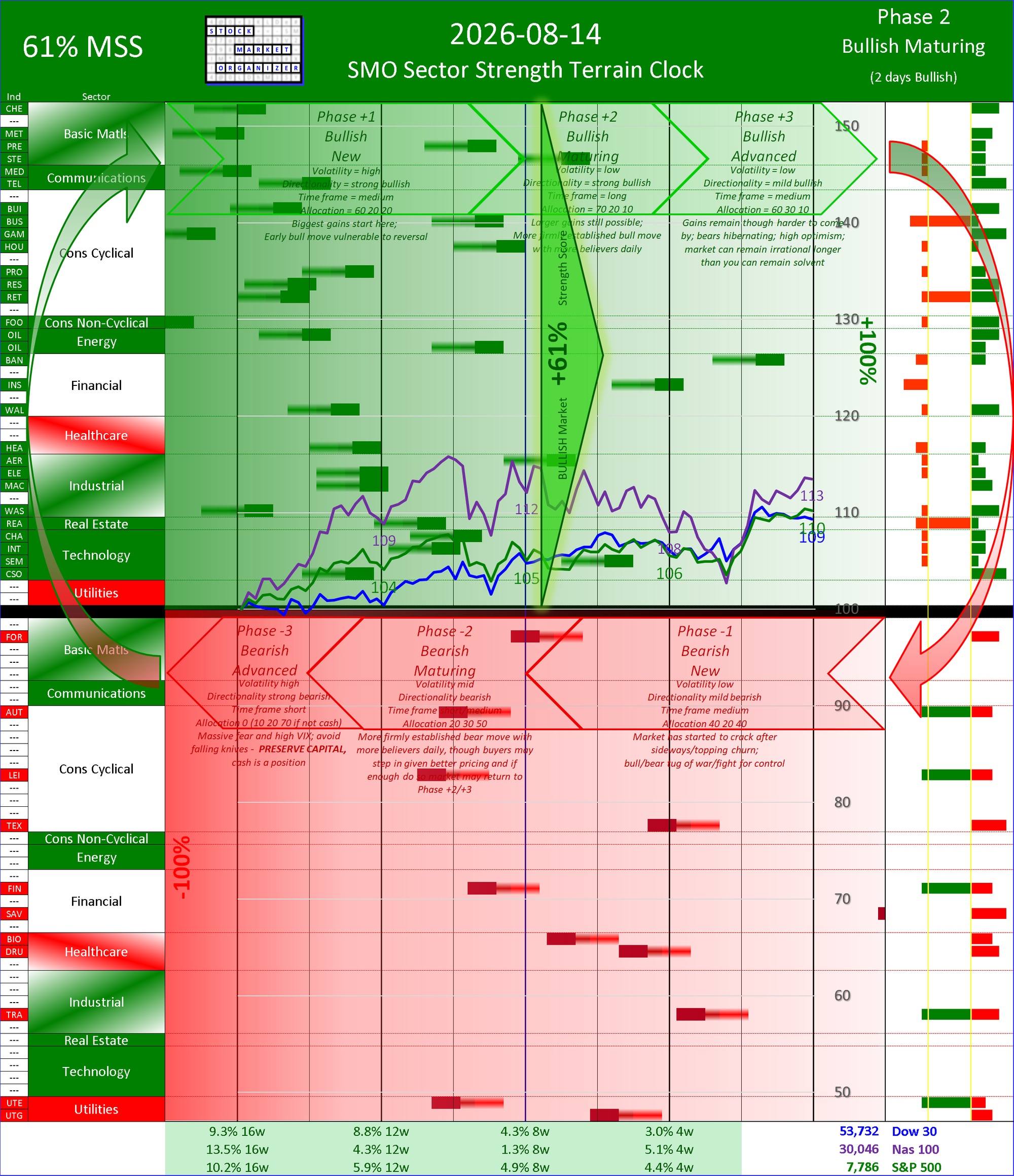 SMO Insights Fri 2026-08-14: Phase +2 Bullish Maturing +61% (+1.5%)