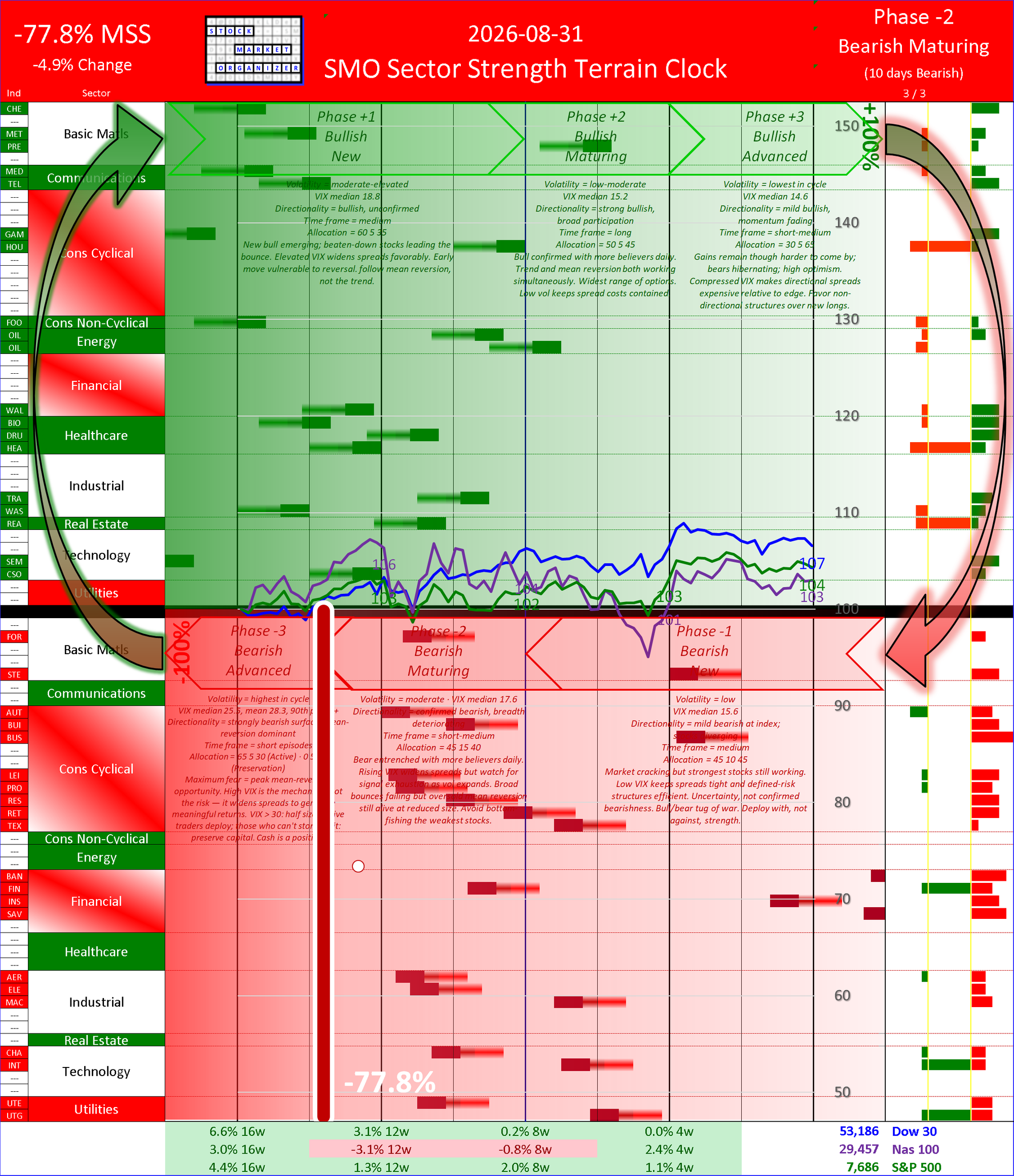 SMO Insights Mon 2026-08-31: Phase -2 Bearish Maturing -77.8% (-4.9%)