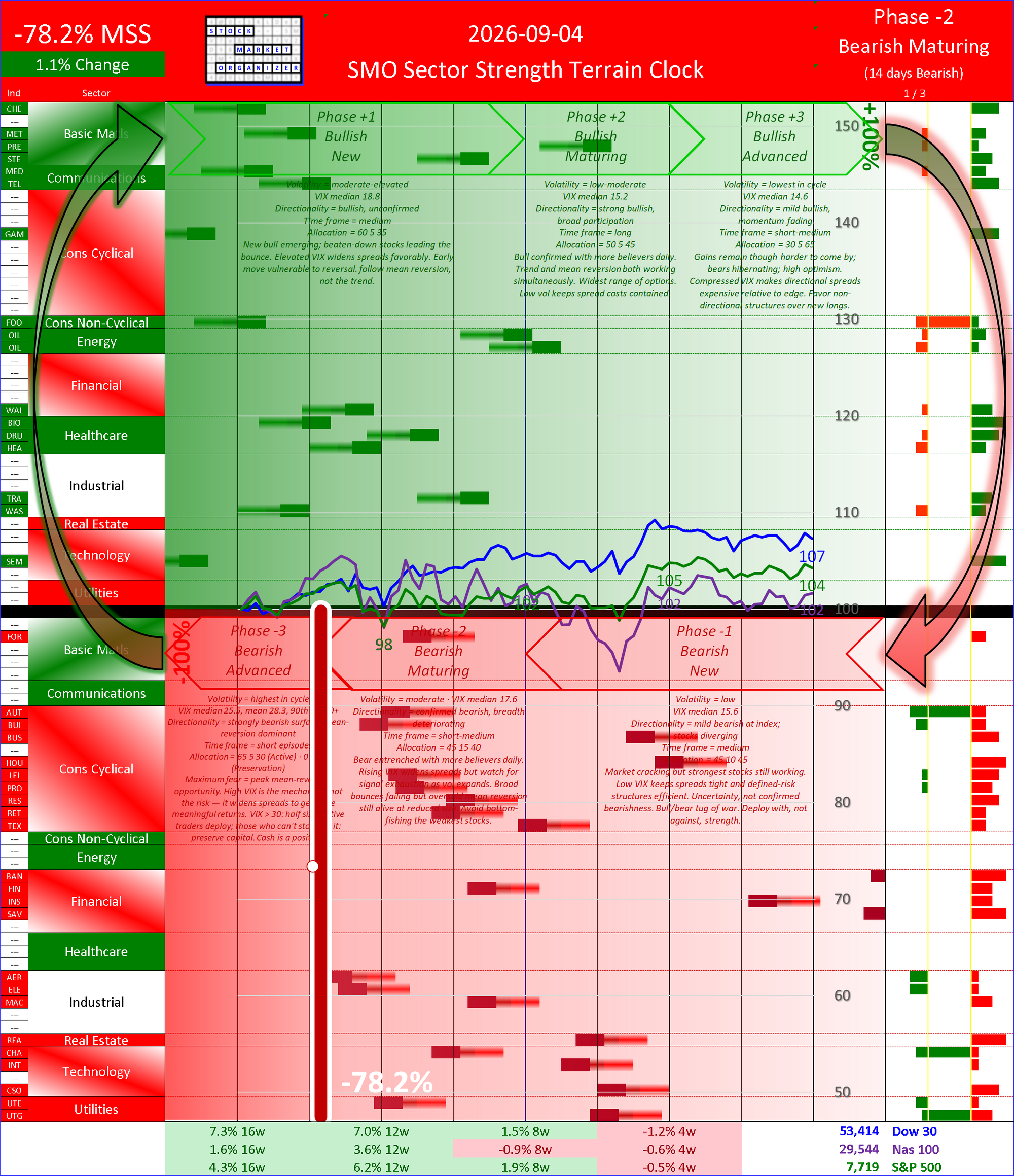 SMO Insights Fri 2026-09-04: Phase -2 Bearish Maturing -78.2% (+1.1%)