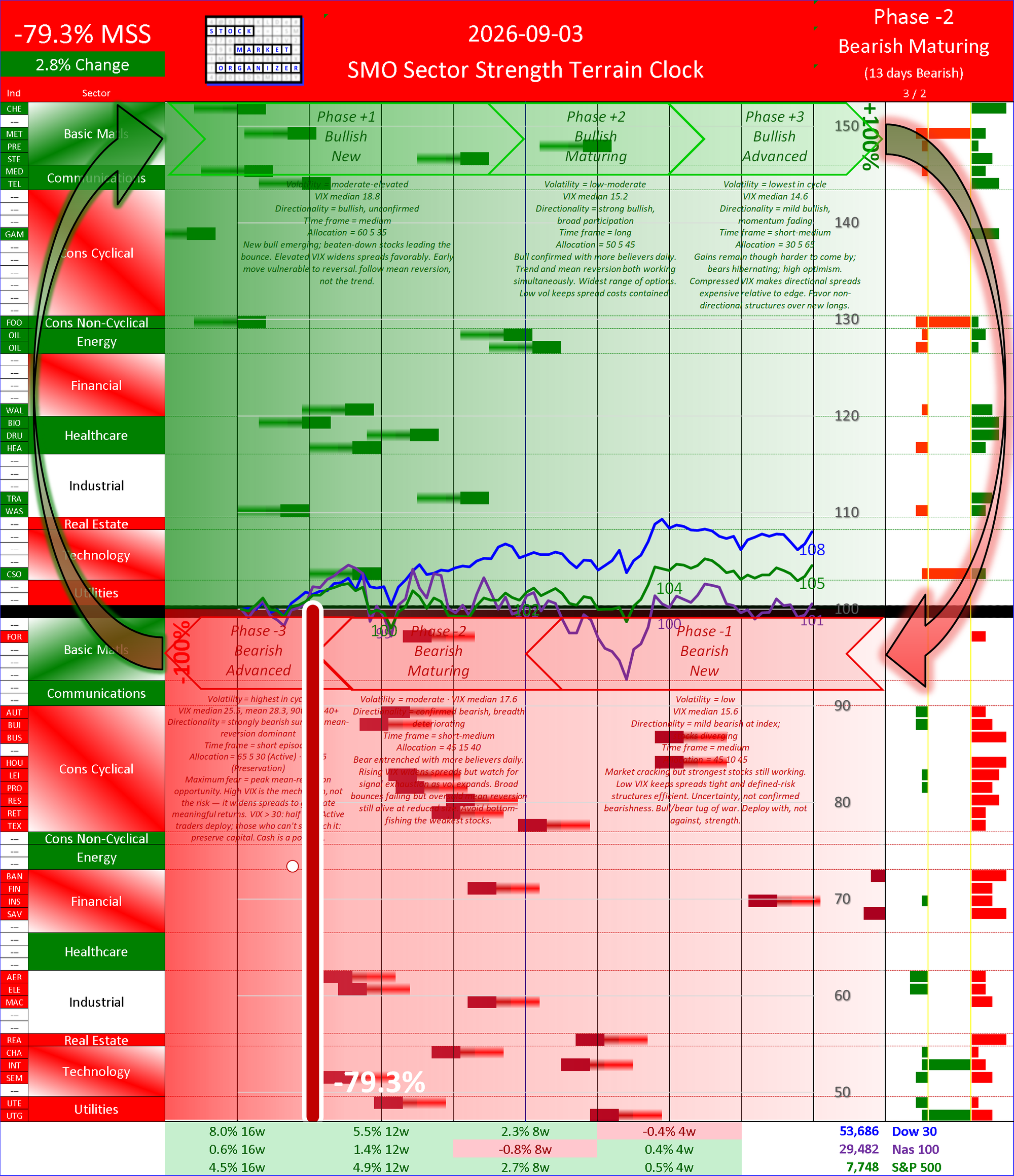 SMO Insights Thu 2026-09-03: Phase -2 Bearish Maturing -79.3% (+2.8%)