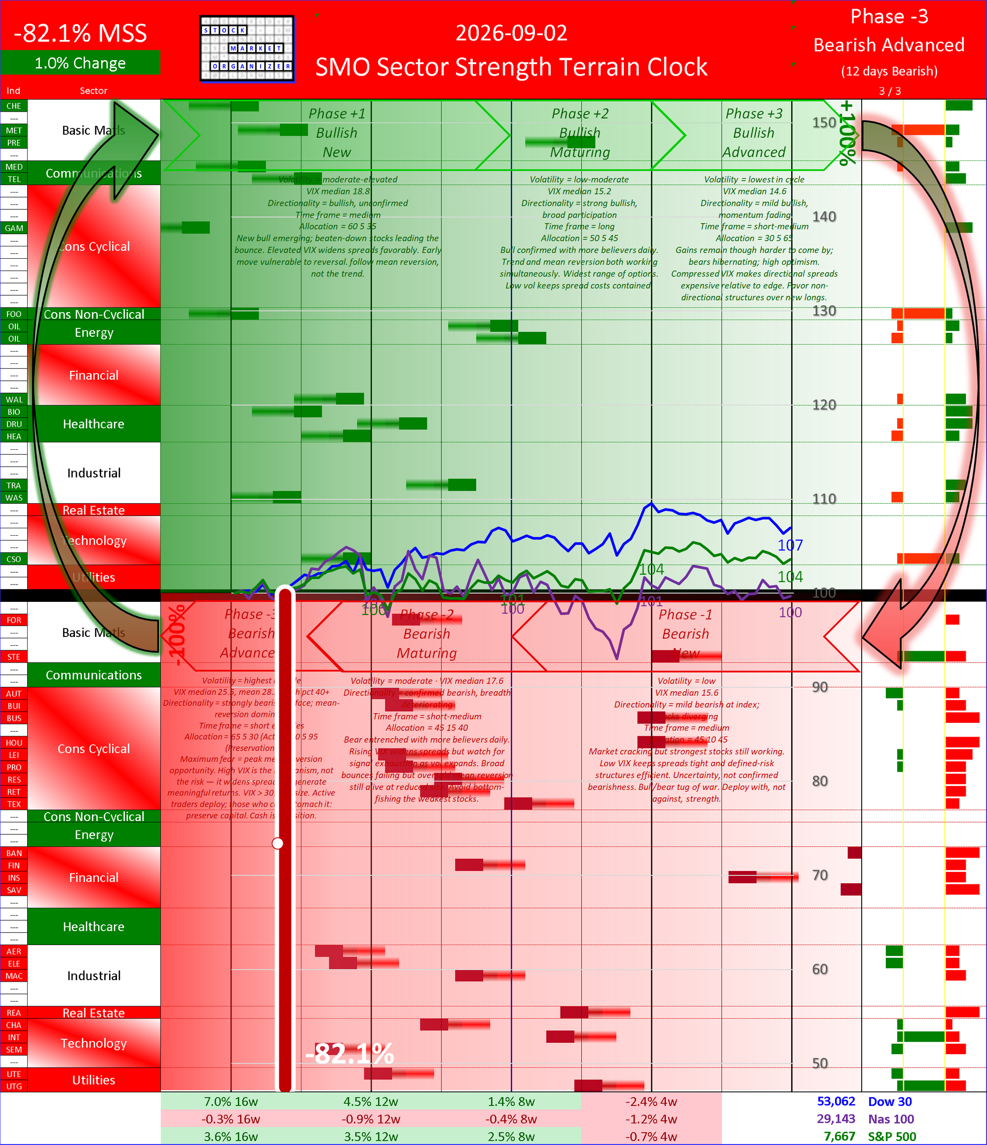 SMO Insights Wed 2026-09-02: Phase -3 Bearish Advanced -82.1% (+1.0%)