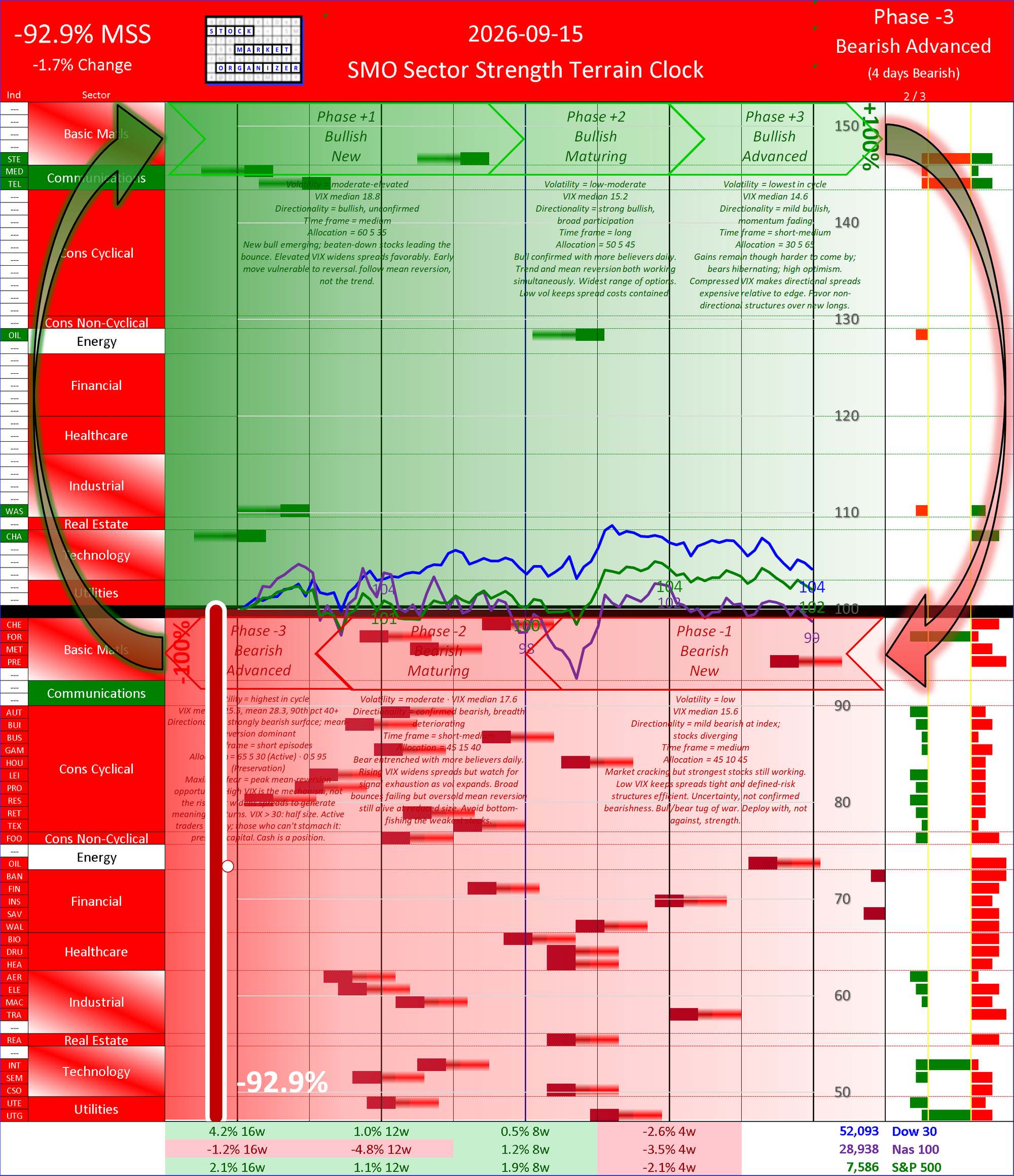 SMO Insights Tue 2026-09-15: Phase -3 Bearish Advanced -92.9% (-1.7%)